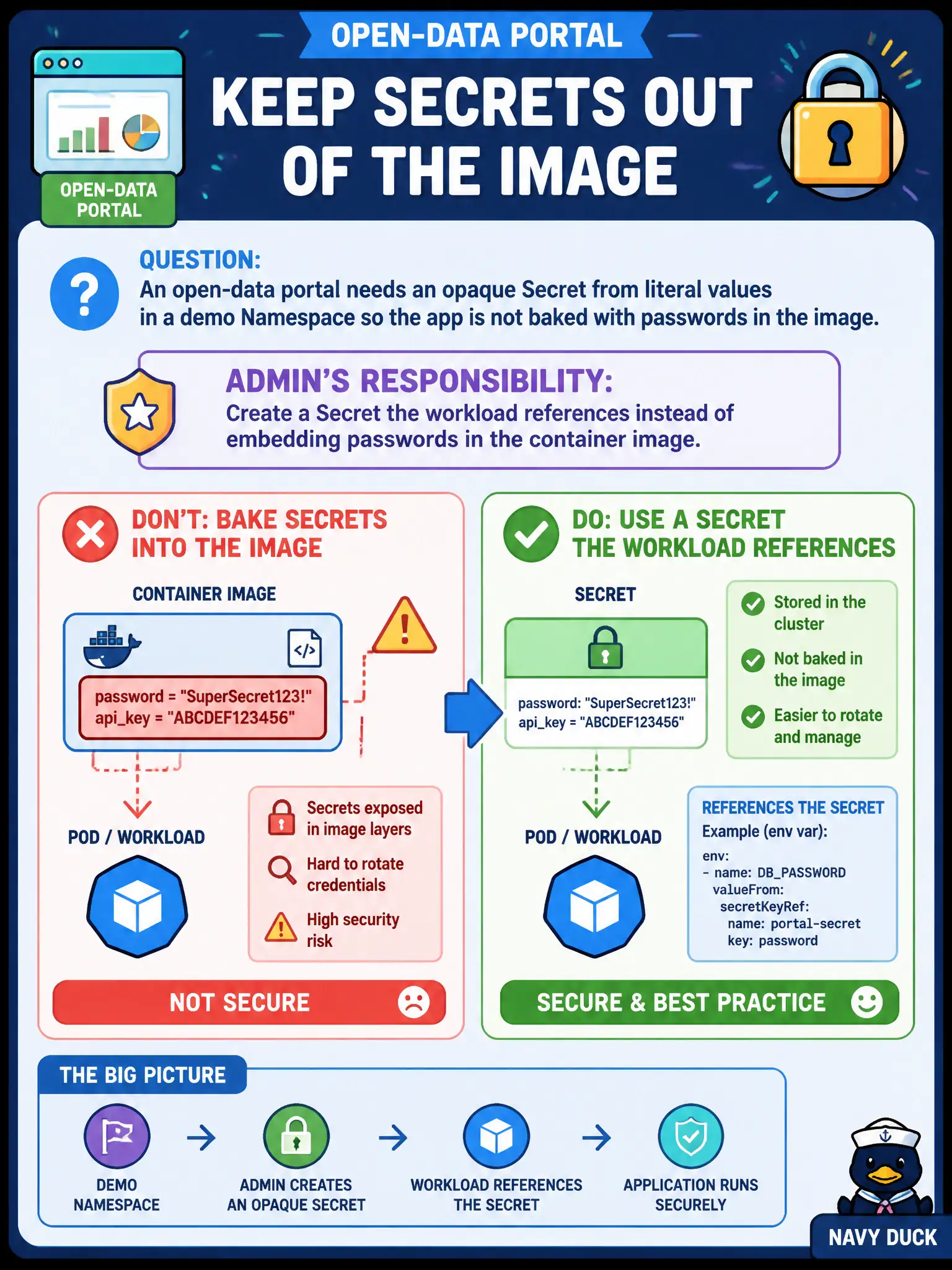 To Create an exciting colorful infographic that explains the concepts in the question: Question: An open-data portal needs an opaque Secret from literal values in a demo Namespace so the app is not baked with passwords in the image. What is the admin's responsibility? Correct Answer: Create a Secret the workload references instead of embedding passwords in the container image. Put EVERY visible label in double quotes. No people. No A/B/C/D letters. In one of the four corners put a little "Navy Duck".