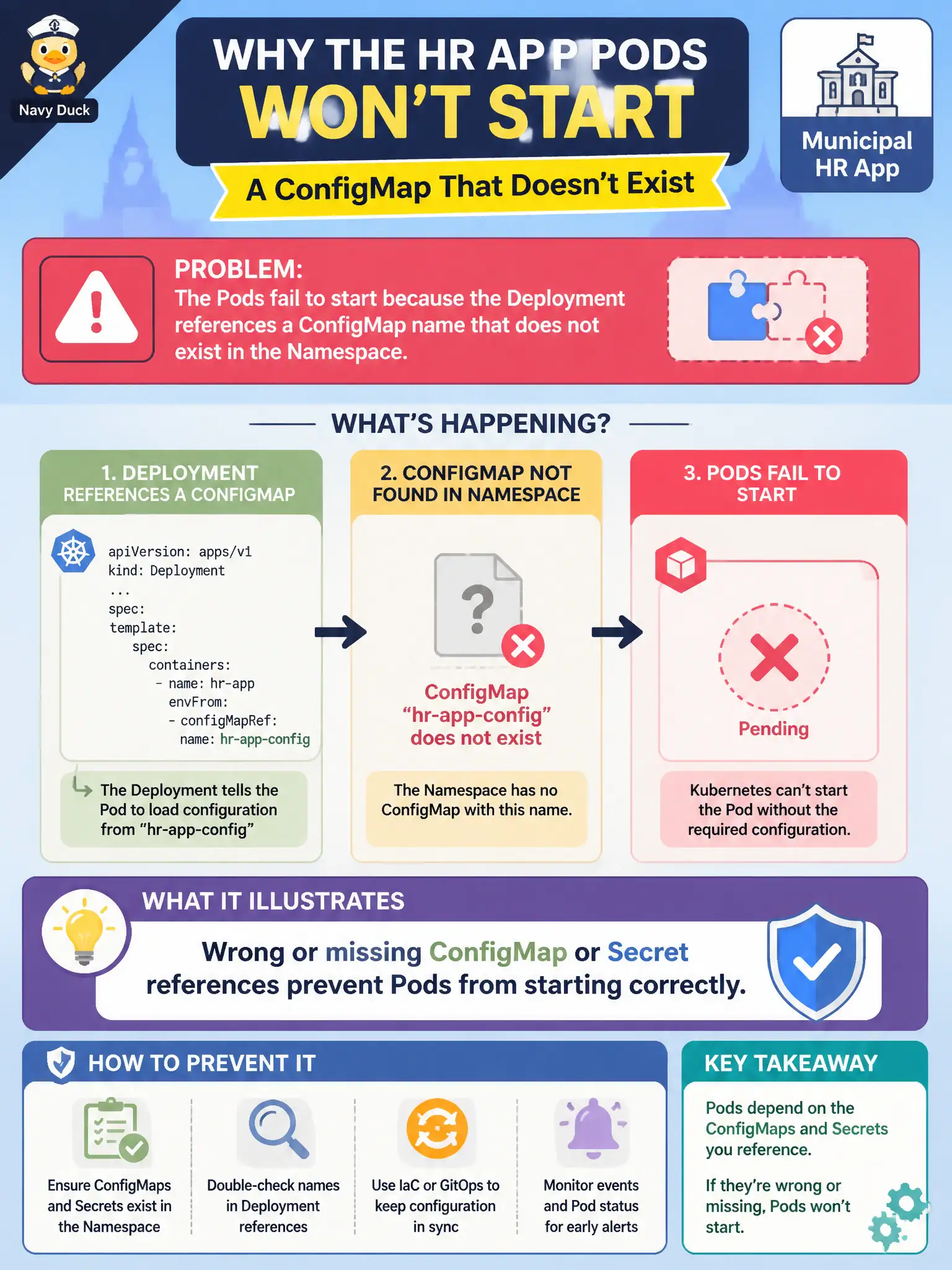 To Create an exciting colorful infographic that explains the concepts in the question: Question: A municipal HR app's Pods fail to start because the Deployment references a ConfigMap name that does not exist in the Namespace. What does that illustrate? Correct Answer: Wrong or missing ConfigMap or Secret references prevent Pods from starting correctly. Put EVERY visible label in double quotes. No people. No A/B/C/D letters. In one of the four corners put a little "Navy Duck".