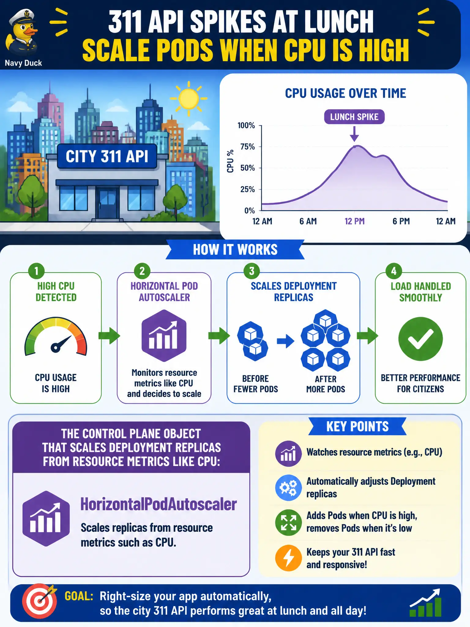 To Create an exciting colorful infographic that explains the concepts in the question: Question: A city 311 API spikes at lunch and should gain Pods when CPU is high. Which control plane object scales Deployment replicas from resource metrics like CPU? Correct Answer: HorizontalPodAutoscaler, which scales replicas from resource metrics such as CPU. Put EVERY visible label in double quotes. No people. No A/B/C/D letters. In one of the four corners put a little "Navy Duck".