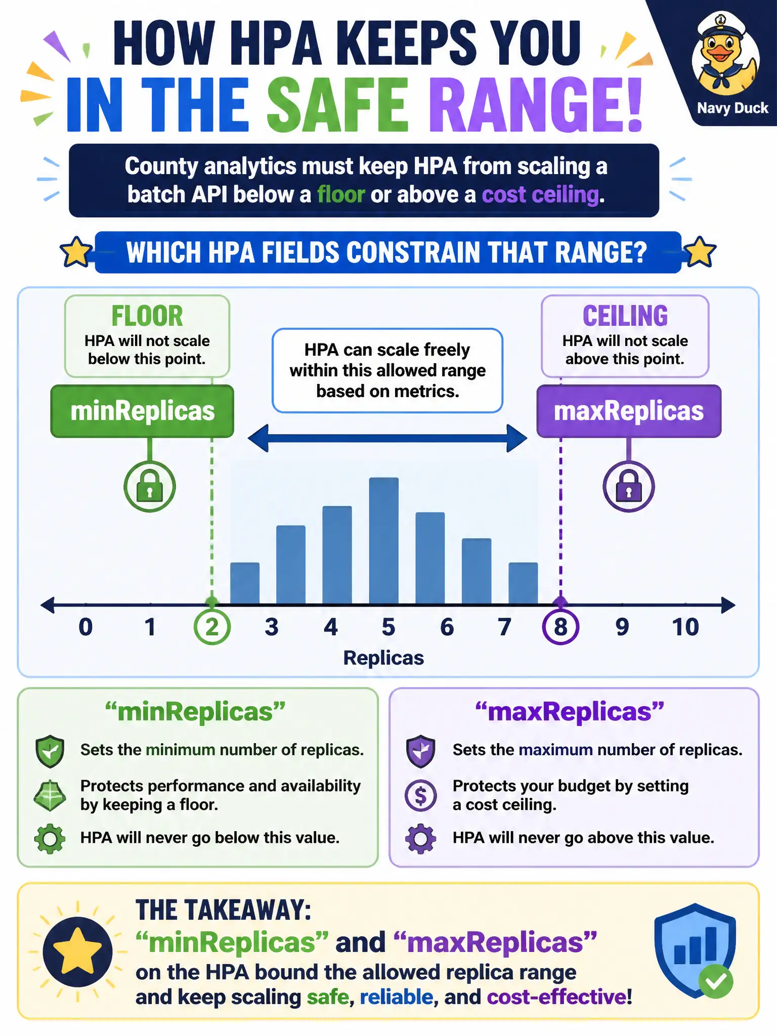 To Create an exciting colorful infographic that explains the concepts in the question: Question: County analytics must keep HPA from scaling a batch API below a floor or above a cost ceiling. Which HPA fields constrain that range? Correct Answer: minReplicas and maxReplicas on the HPA, which bound the allowed replica range. Put EVERY visible label in double quotes. No people. No A/B/C/D letters. In one of the four corners put a little "Navy Duck".