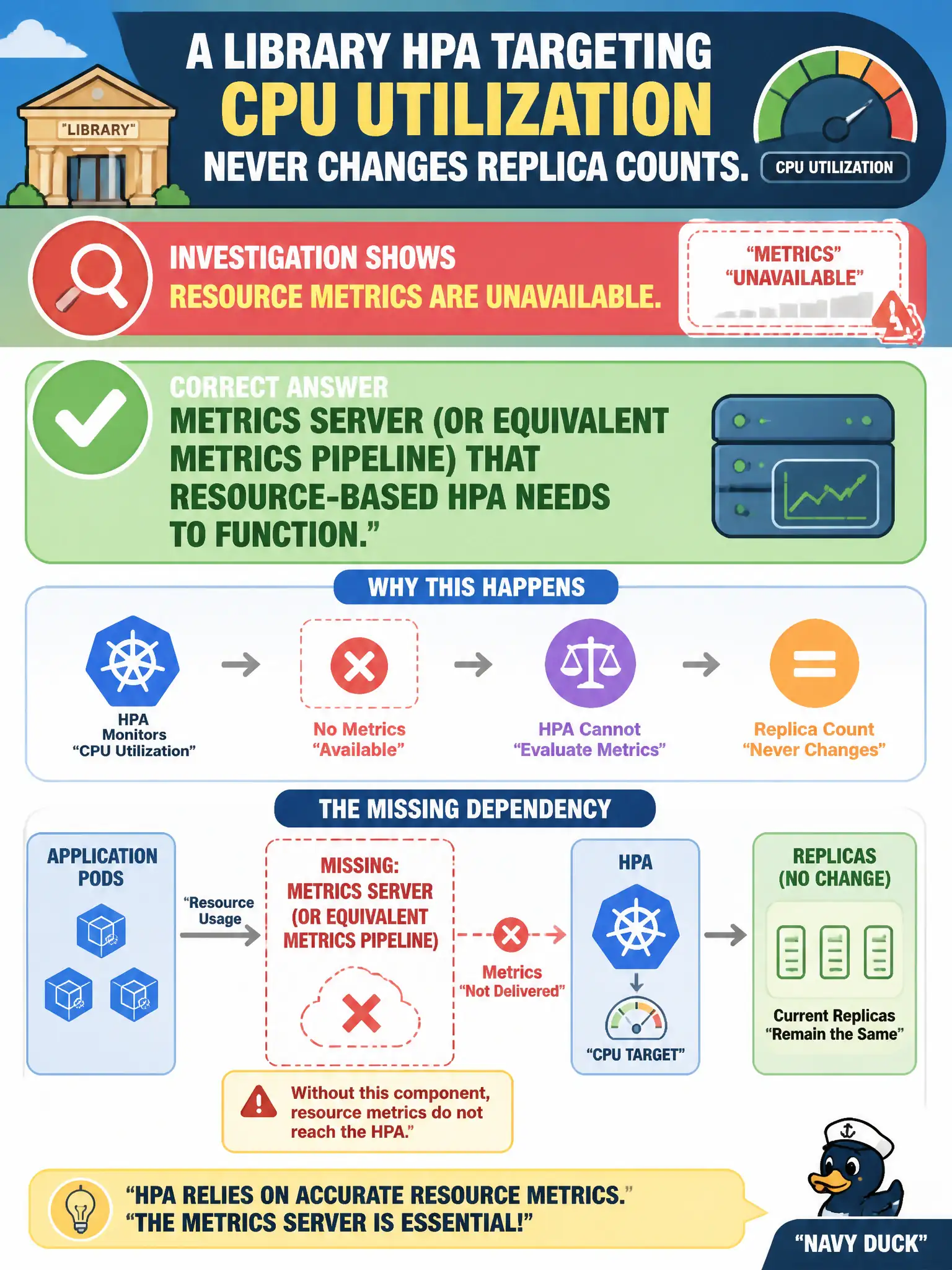 To Create an exciting colorful infographic that explains the concepts in the question: Question: A library HPA targeting CPU utilization never changes replica counts. Investigation shows resource metrics are unavailable. What dependency is typically missing? Correct Answer: Metrics Server (or equivalent metrics pipeline) that resource-based HPA needs to function. Put EVERY visible label in double quotes. No people. No A/B/C/D letters. In one of the four corners put a little "Navy Duck".
