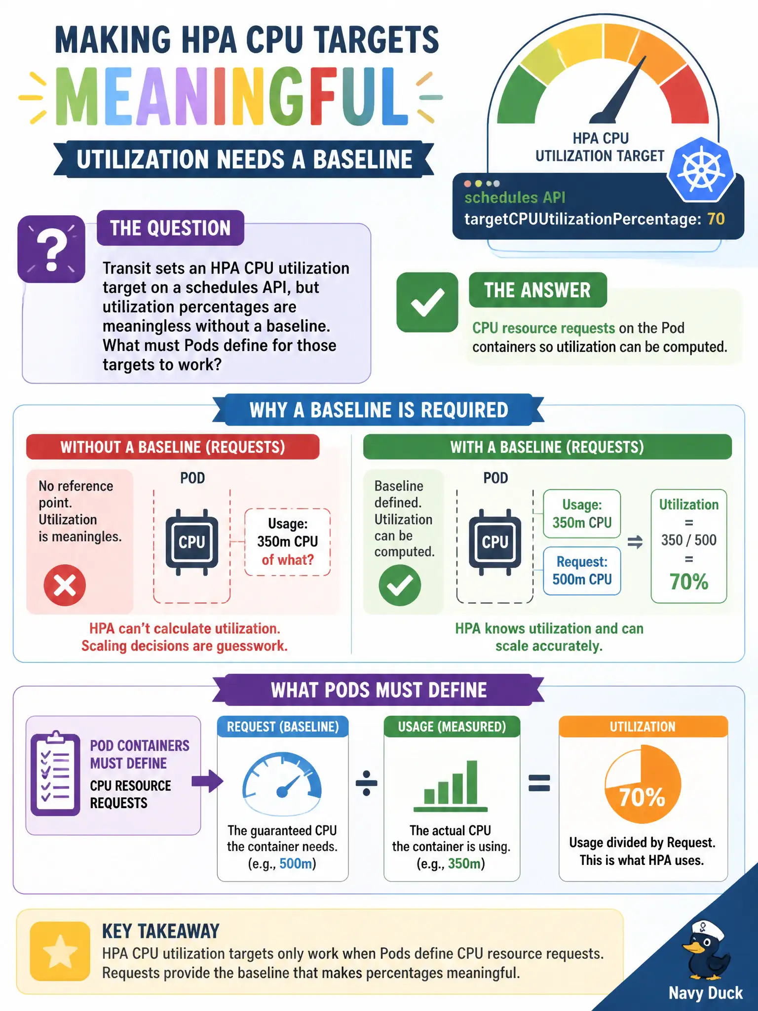 To Create an exciting colorful infographic that explains the concepts in the question: Question: Transit sets an HPA CPU utilization target on a schedules API, but utilization percentages are meaningless without a baseline. What must Pods define for those targets to work? Correct Answer: CPU resource requests on the Pod containers so utilization can be computed. Put EVERY visible label in double quotes. No people. No A/B/C/D letters. In one of the four corners put a little "Navy Duck".