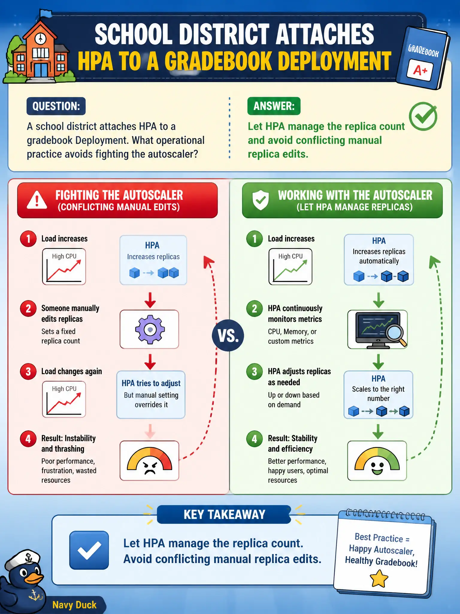 To Create an exciting colorful infographic that explains the concepts in the question: Question: A school district attaches HPA to a gradebook Deployment. What operational practice avoids fighting the autoscaler? Correct Answer: Let HPA manage the replica count and avoid conflicting manual replica edits. Put EVERY visible label in double quotes. No people. No A/B/C/D letters. In one of the four corners put a little "Navy Duck".