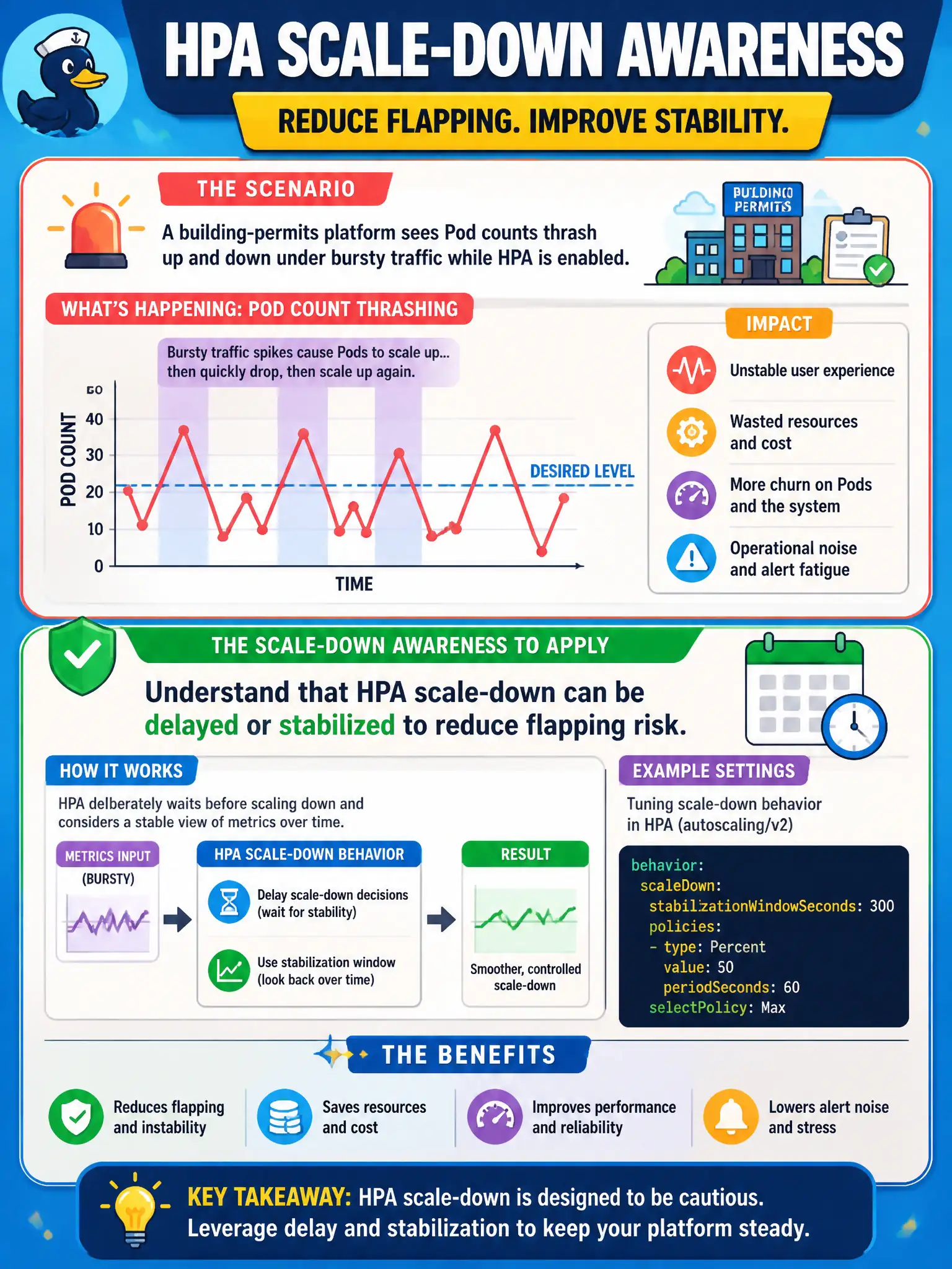 To Create an exciting colorful infographic that explains the concepts in the question: Question: A building-permits platform sees Pod counts thrash up and down under bursty traffic while HPA is enabled. What scale-down awareness should admins apply? Correct Answer: Understand that HPA scale-down can be delayed or stabilized to reduce flapping risk. Put EVERY visible label in double quotes. No people. No A/B/C/D letters. In one of the four corners put a little "Navy Duck".