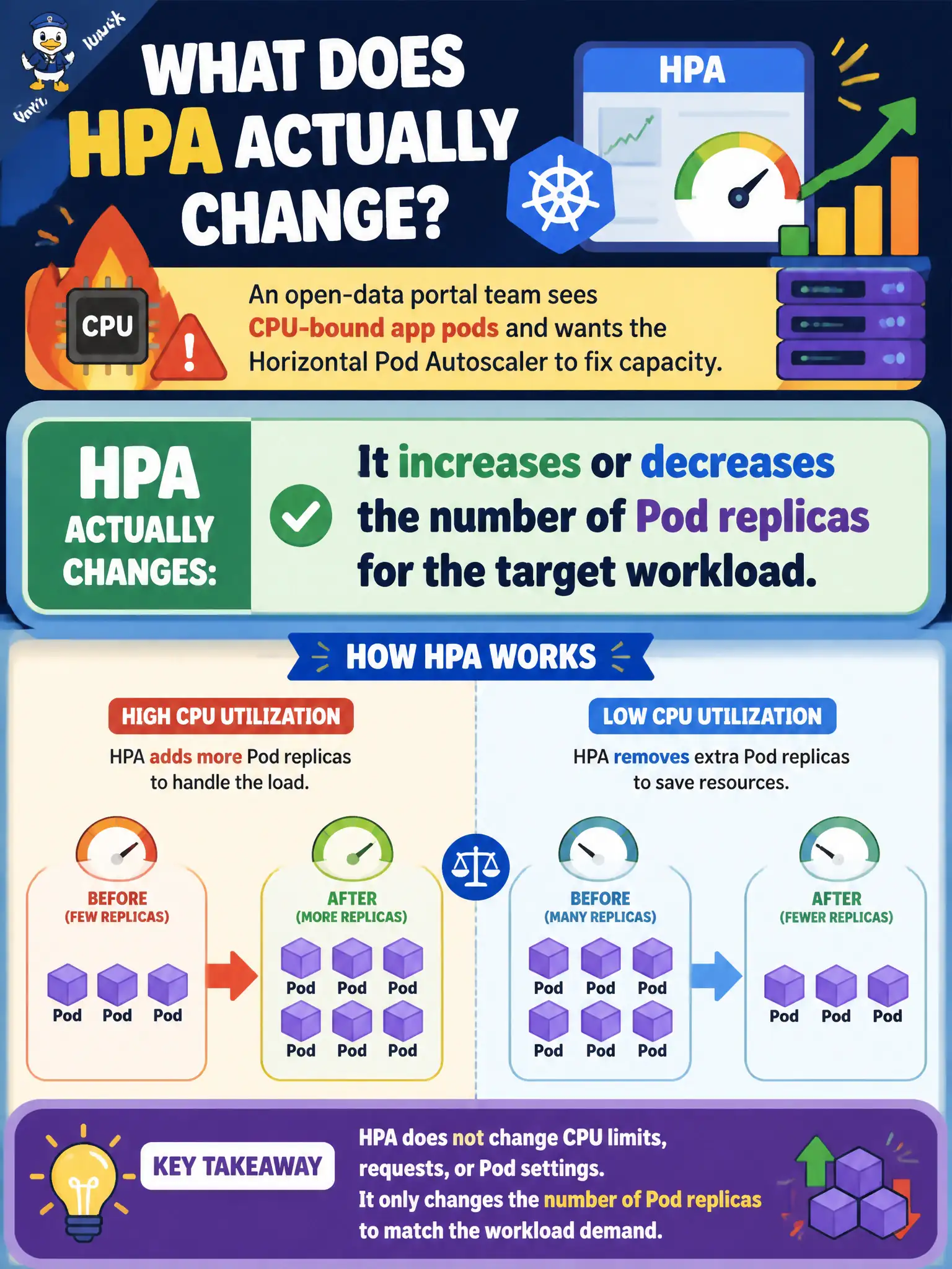 To Create an exciting colorful infographic that explains the concepts in the question: Question: An open-data portal team sees CPU-bound app pods and wants the Horizontal Pod Autoscaler to fix capacity. What does HPA actually change? Correct Answer: It increases or decreases the number of Pod replicas for the target workload. Put EVERY visible label in double quotes. No people. No A/B/C/D letters. In one of the four corners put a little "Navy Duck".