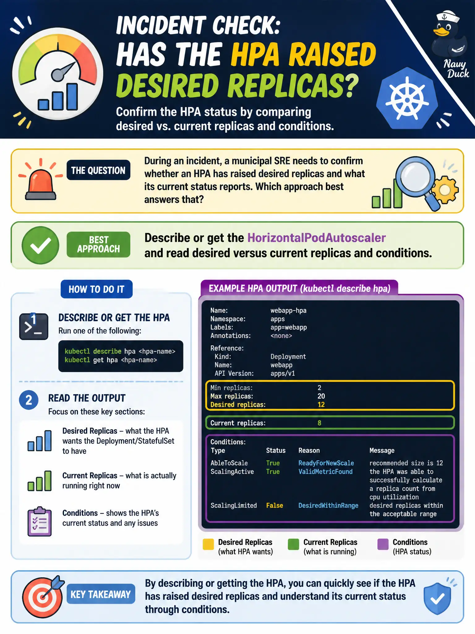 To Create an exciting colorful infographic that explains the concepts in the question: Question: During an incident, a municipal SRE needs to confirm whether an HPA has raised desired replicas and what its current status reports. Which approach best answers that? Correct Answer: Describe or get the HorizontalPodAutoscaler and read desired versus current replicas and conditions. Put EVERY visible label in double quotes. No people. No A/B/C/D letters. In one of the four corners put a little "Navy Duck".