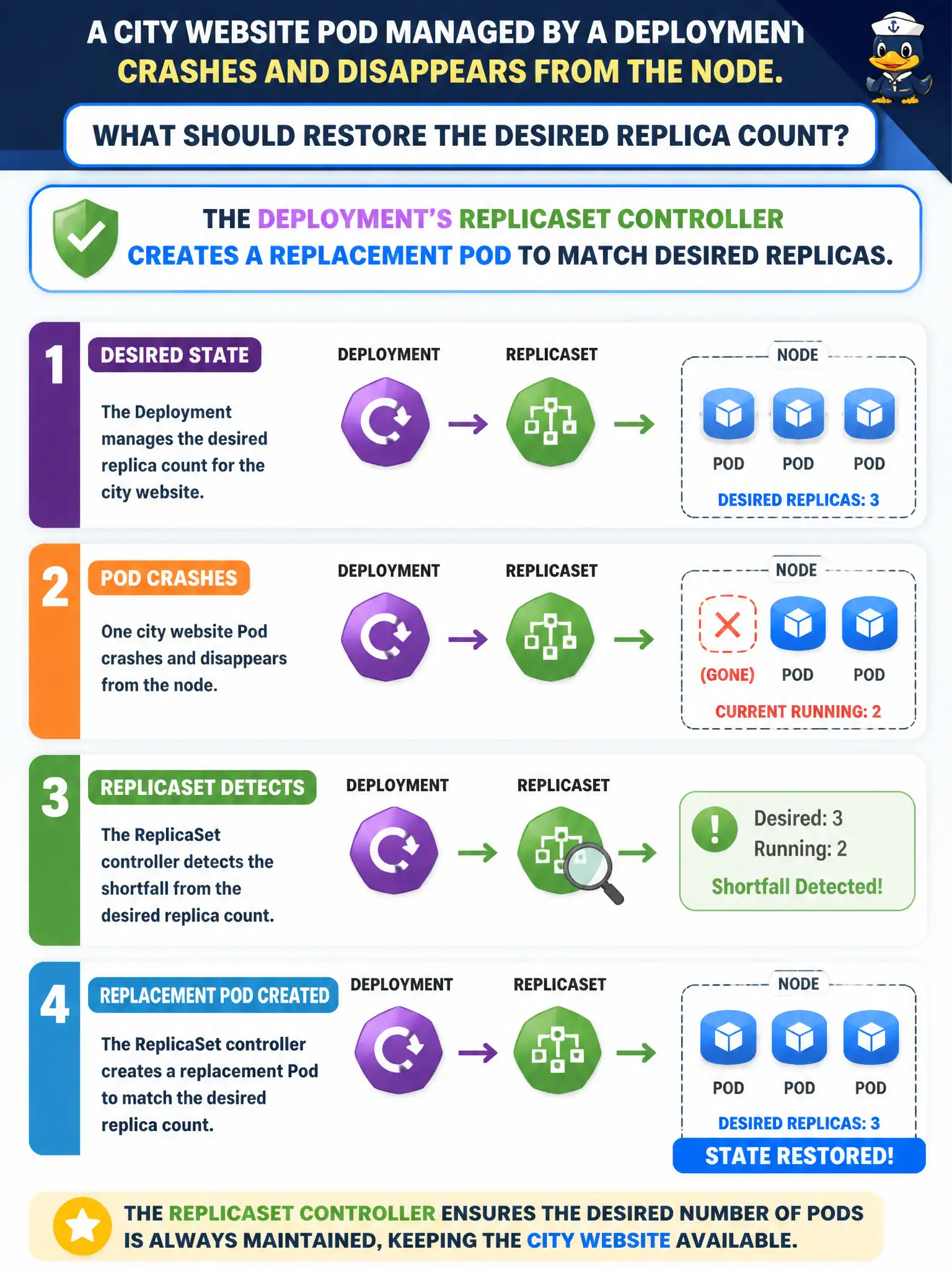 To Create an exciting colorful infographic that explains the concepts in the question: Question: A city website Pod managed by a Deployment crashes and disappears from the node. What should restore the desired replica count? Correct Answer: The Deployment's ReplicaSet controller creates a replacement Pod to match desired replicas. Put EVERY visible label in double quotes. No people. No A/B/C/D letters. In one of the four corners put a little "Navy Duck".