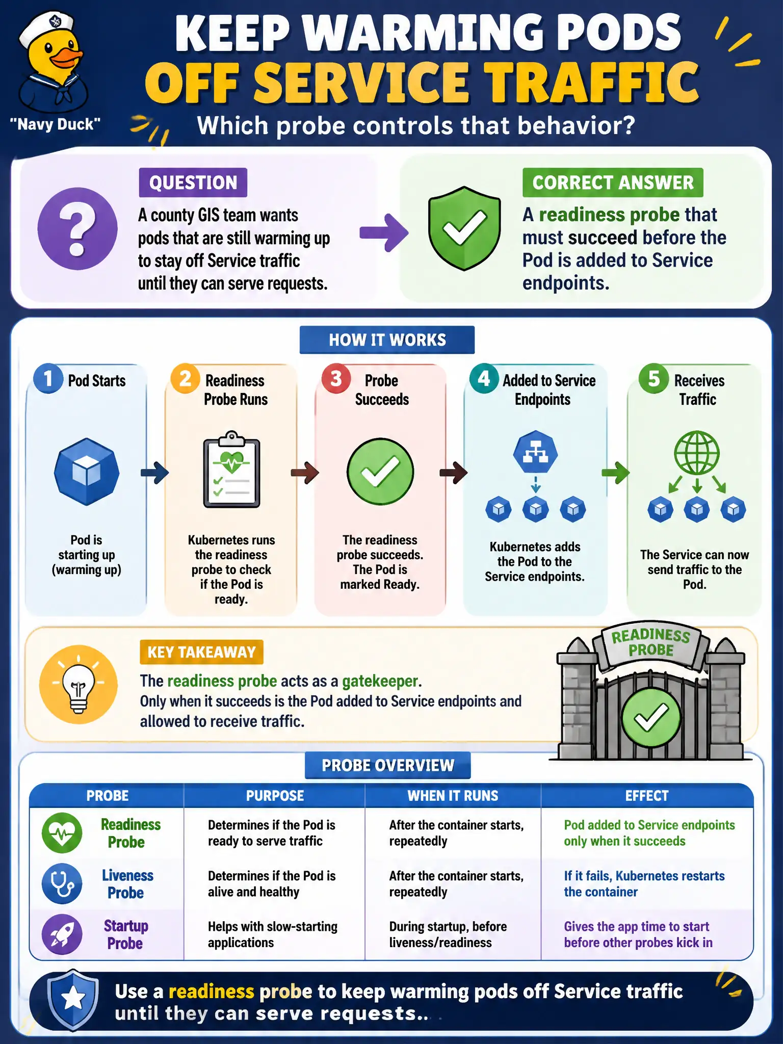 To Create an exciting colorful infographic that explains the concepts in the question: Question: A county GIS team wants pods that are still warming up to stay off Service traffic until they can serve requests. Which probe controls that behavior? Correct Answer: A readiness probe that must succeed before the Pod is added to Service endpoints. Put EVERY visible label in double quotes. No people. No A/B/C/D letters. In one of the four corners put a little "Navy Duck".
