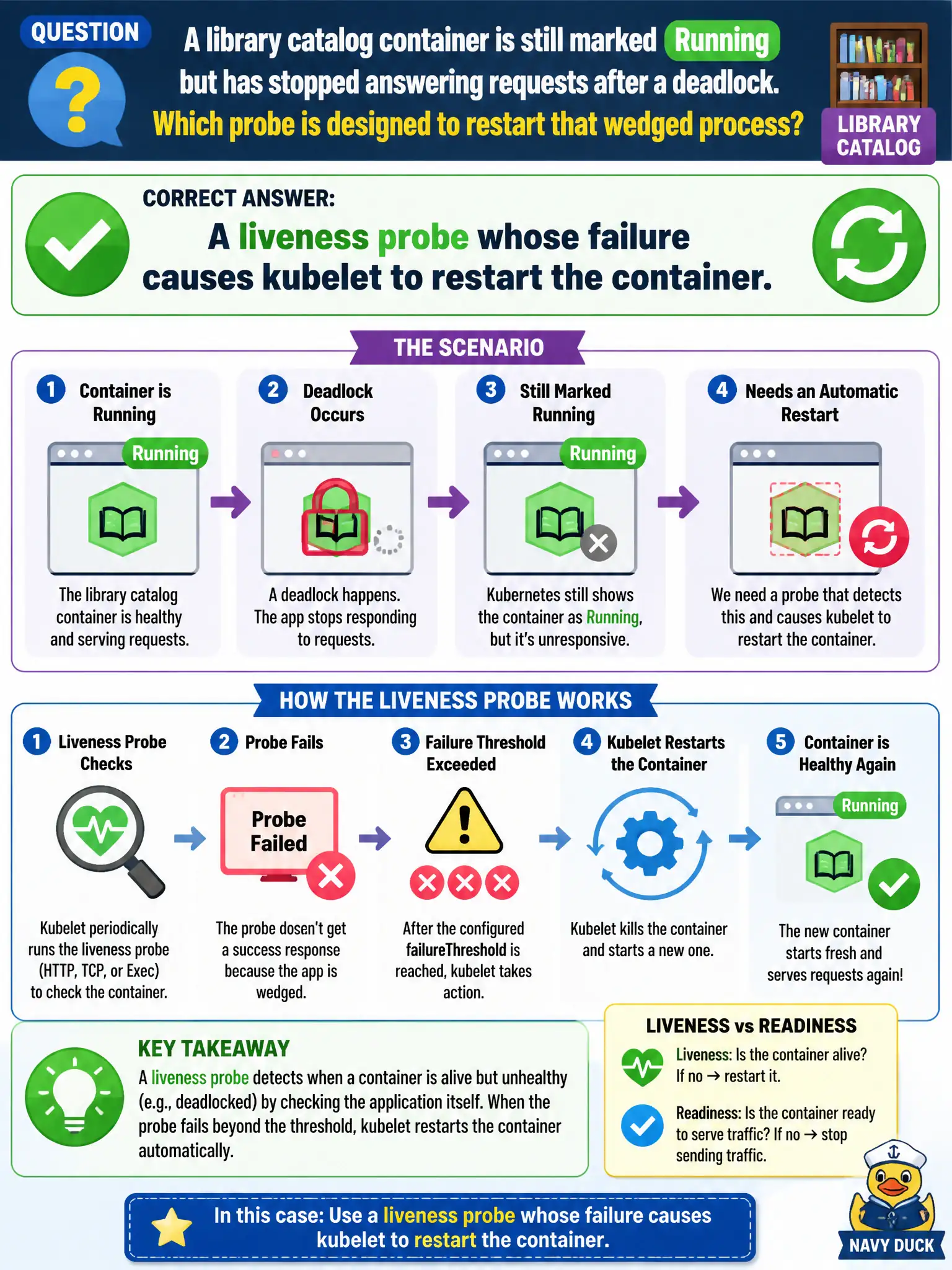 To Create an exciting colorful infographic that explains the concepts in the question: Question: A library catalog container is still marked Running but has stopped answering requests after a deadlock. Which probe is designed to restart that wedged process? Correct Answer: A liveness probe whose failure causes kubelet to restart the container. Put EVERY visible label in double quotes. No people. No A/B/C/D letters. In one of the four corners put a little "Navy Duck".