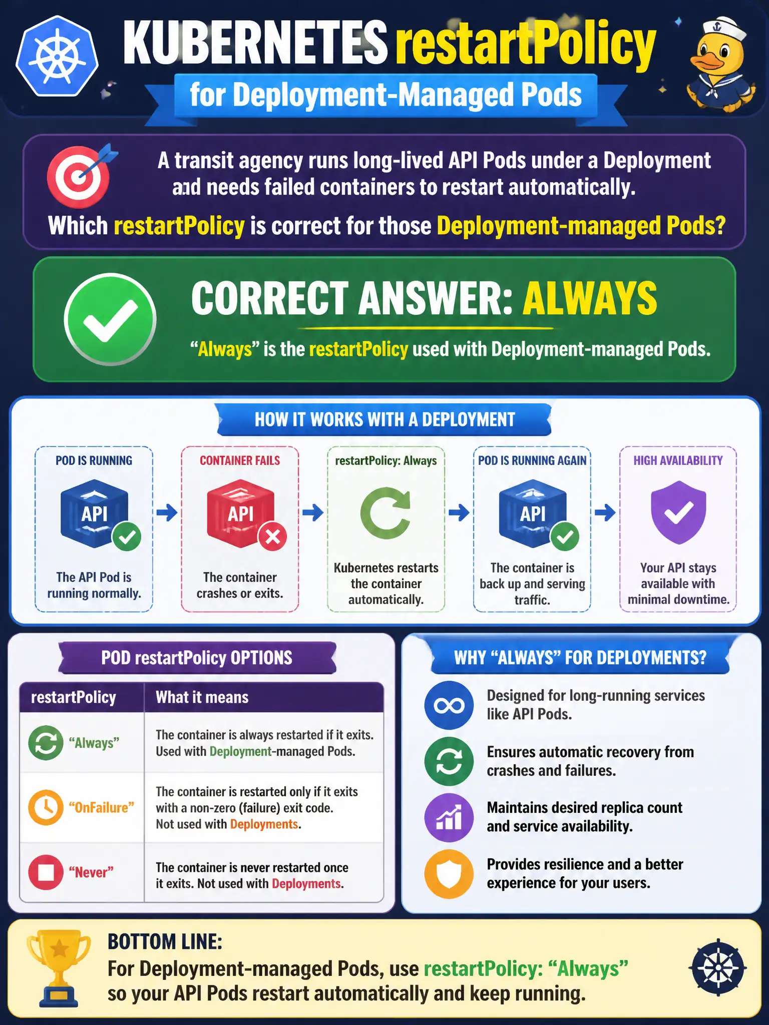 To Create an exciting colorful infographic that explains the concepts in the question: Question: A transit agency runs long-lived API Pods under a Deployment and needs failed containers to restart automatically. Which restartPolicy is correct for those Deployment-managed Pods? Correct Answer: Always, which is the restartPolicy used with Deployment-managed Pods. Put EVERY visible label in double quotes. No people. No A/B/C/D letters. In one of the four corners put a little "Navy Duck".
