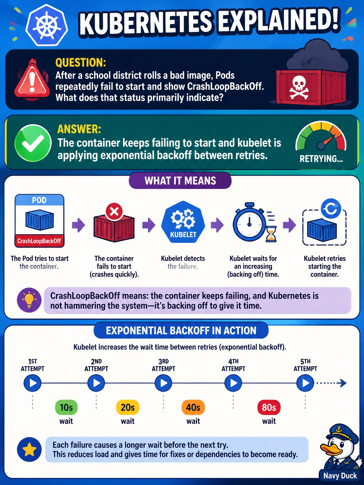 To Create an exciting colorful infographic that explains the concepts in the question: Question: After a school district rolls a bad image, Pods repeatedly fail to start and show CrashLoopBackOff. What does that status primarily indicate? Correct Answer: The container keeps failing to start and kubelet is applying exponential backoff between retries. Put EVERY visible label in double quotes. No people. No A/B/C/D letters. In one of the four corners put a little "Navy Duck".