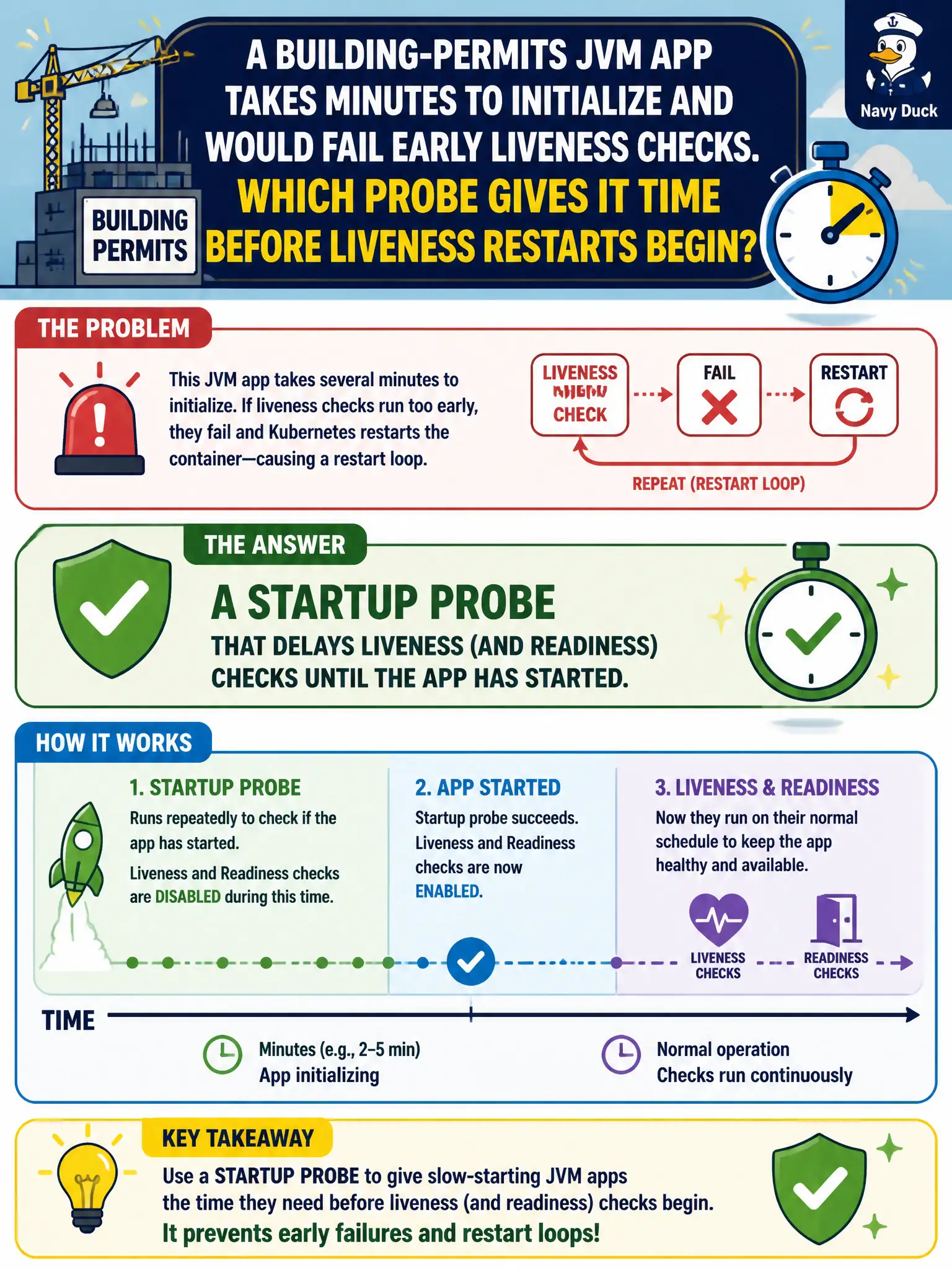 To Create an exciting colorful infographic that explains the concepts in the question: Question: A building-permits JVM app takes minutes to initialize and would fail early liveness checks. Which probe gives it time before liveness restarts begin? Correct Answer: A startup probe that delays liveness (and readiness) checks until the app has started. Put EVERY visible label in double quotes. No people. No A/B/C/D letters. In one of the four corners put a little "Navy Duck".