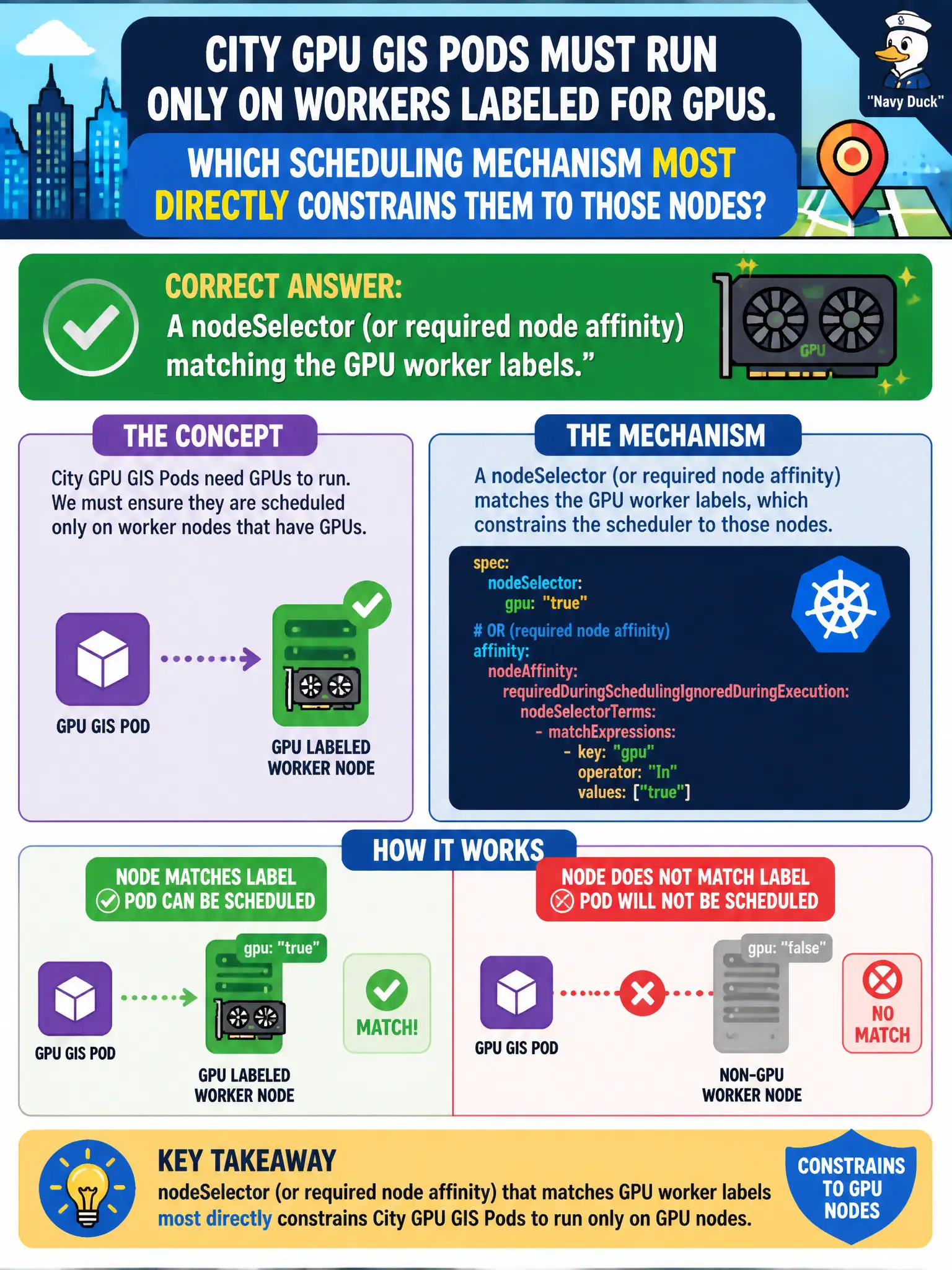 To Create an exciting colorful infographic that explains the concepts in the question: Question: City GPU GIS Pods must run only on workers labeled for GPUs. Which scheduling mechanism most directly constrains them to those nodes? Correct Answer: A nodeSelector (or required node affinity) matching the GPU worker labels. Put EVERY visible label in double quotes. No people. No A/B/C/D letters. In one of the four corners put a little "Navy Duck".