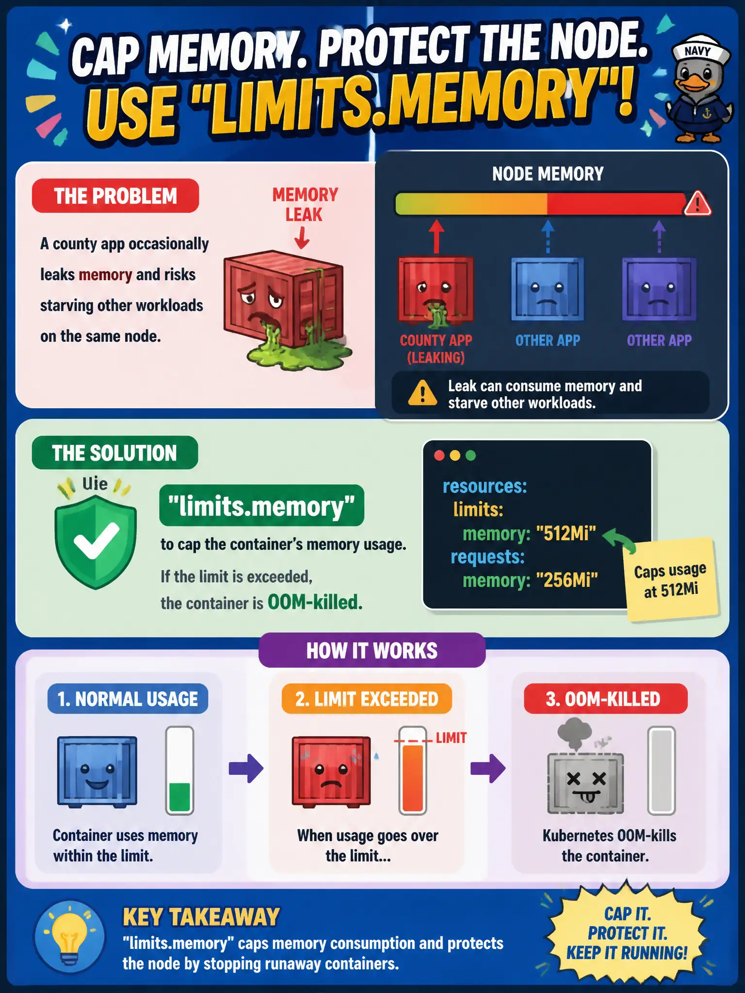 To Create an exciting colorful infographic that explains the concepts in the question: Question: A county app occasionally leaks memory and risks starving other workloads on the same node. Which container setting caps that usage? Correct Answer: limits.memory, which caps consumption and can OOM-kill the container if exceeded. Put EVERY visible label in double quotes. No people. No A/B/C/D letters. In one of the four corners put a little "Navy Duck".