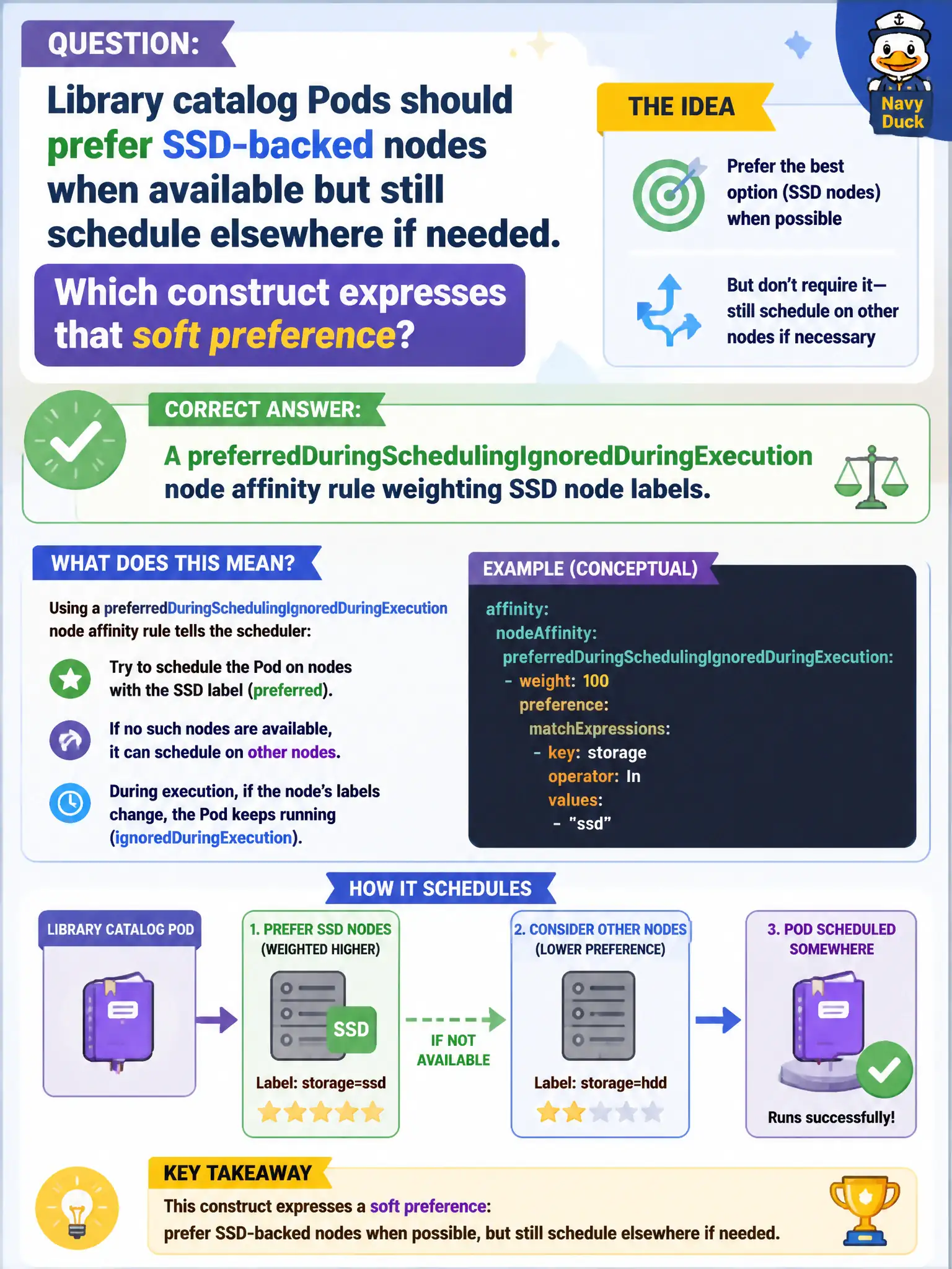 To Create an exciting colorful infographic that explains the concepts in the question: Question: Library catalog Pods should prefer SSD-backed nodes when available but still schedule elsewhere if needed. Which construct expresses that soft preference? Correct Answer: A preferredDuringSchedulingIgnoredDuringExecution node affinity rule weighting SSD node labels. Put EVERY visible label in double quotes. No people. No A/B/C/D letters. In one of the four corners put a little "Navy Duck".