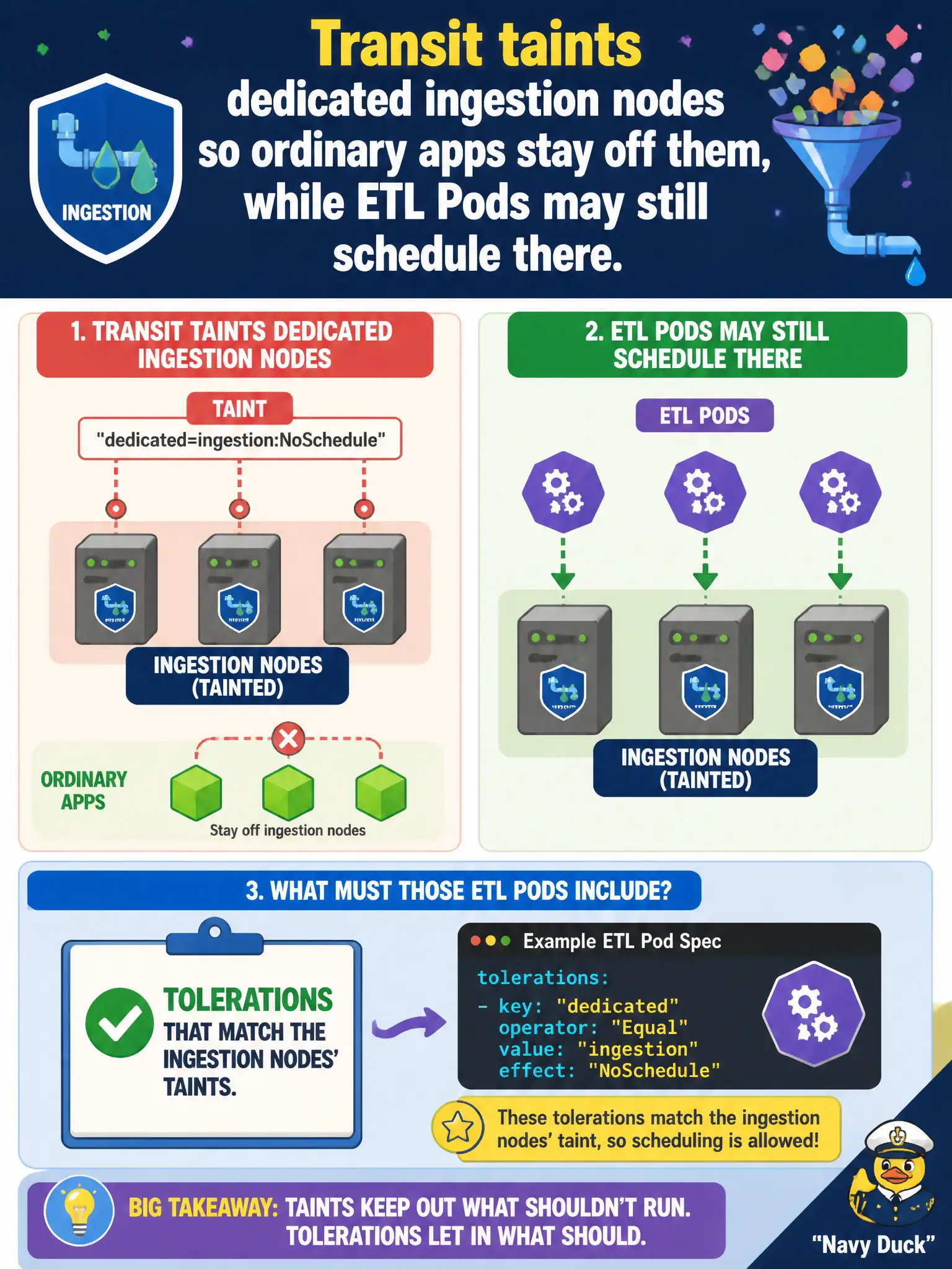 To Create an exciting colorful infographic that explains the concepts in the question: Question: Transit taints dedicated ingestion nodes so ordinary apps stay off them, while ETL Pods may still schedule there. What must those ETL Pods include? Correct Answer: Tolerations that match the ingestion nodes' taints. Put EVERY visible label in double quotes. No people. No A/B/C/D letters. In one of the four corners put a little "Navy Duck".
