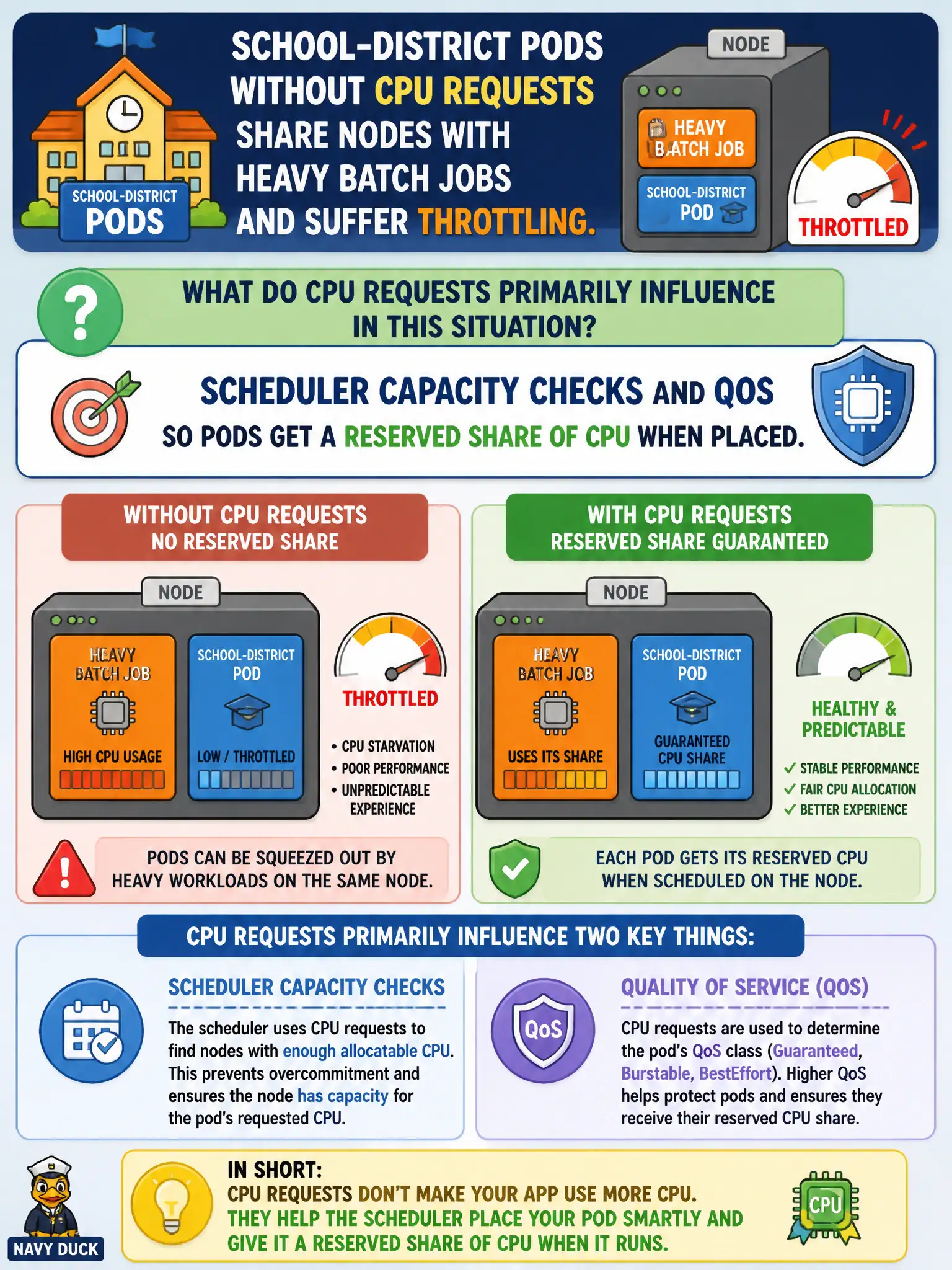 To Create an exciting colorful infographic that explains the concepts in the question: Question: School-district Pods without CPU requests share nodes with heavy batch jobs and suffer throttling. What do CPU requests primarily influence in this situation? Correct Answer: Scheduler capacity checks and QoS so Pods get a reserved share of CPU when placed. Put EVERY visible label in double quotes. No people. No A/B/C/D letters. In one of the four corners put a little "Navy Duck".
