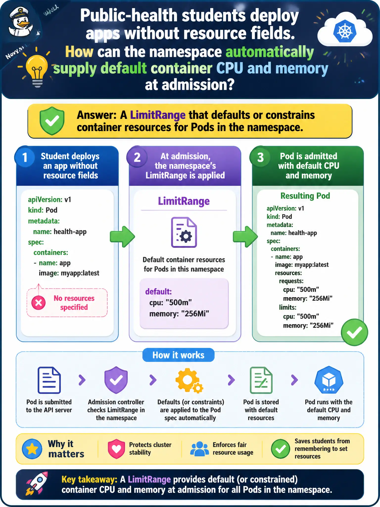 To Create an exciting colorful infographic that explains the concepts in the question: Question: Public-health students deploy apps without resource fields. How can the namespace automatically supply default container CPU and memory at admission? Correct Answer: A LimitRange that defaults or constrains container resources for Pods in the namespace. Put EVERY visible label in double quotes. No people. No A/B/C/D letters. In one of the four corners put a little "Navy Duck".