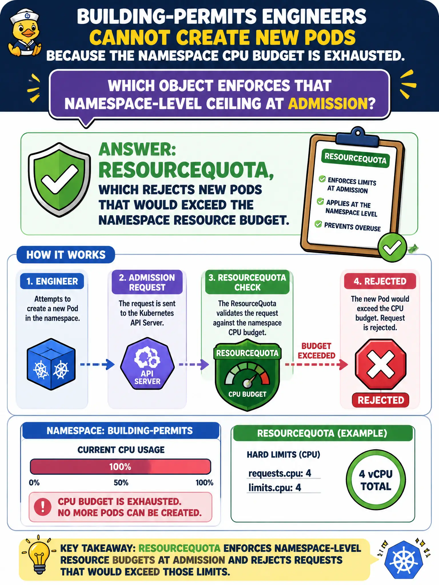 To Create an exciting colorful infographic that explains the concepts in the question: Question: Building-permits engineers cannot create new Pods because the namespace CPU budget is exhausted. Which object enforces that namespace-level ceiling at admission? Correct Answer: ResourceQuota, which rejects new Pods that would exceed the namespace resource budget. Put EVERY visible label in double quotes. No people. No A/B/C/D letters. In one of the four corners put a little "Navy Duck".