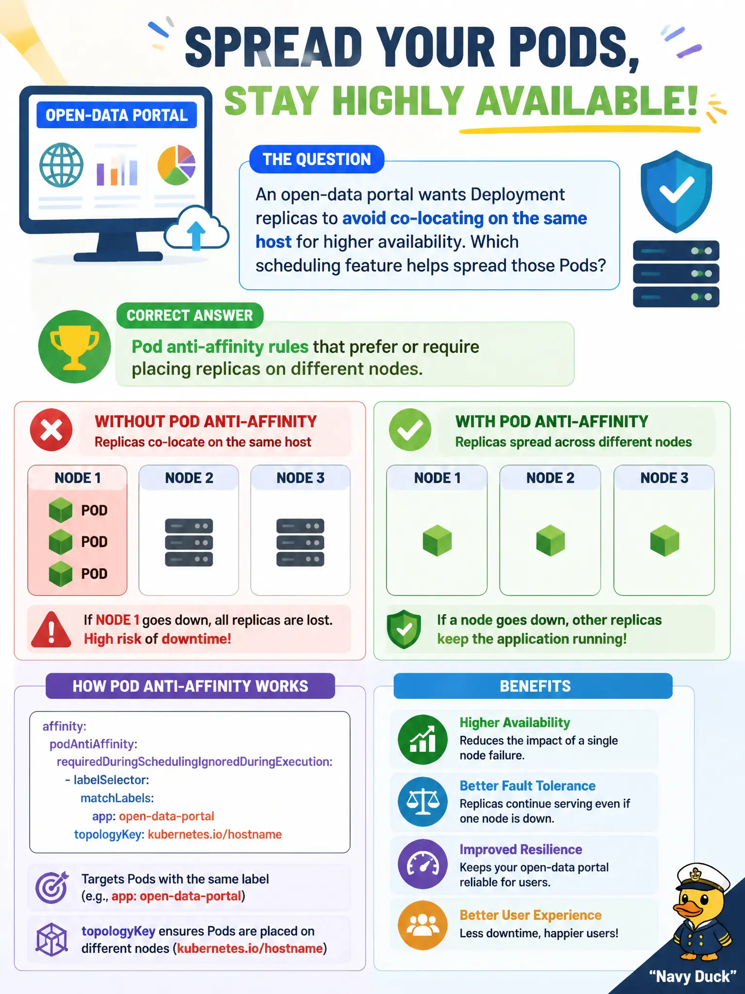 To Create an exciting colorful infographic that explains the concepts in the question: Question: An open-data portal wants Deployment replicas to avoid co-locating on the same host for higher availability. Which scheduling feature helps spread those Pods? Correct Answer: Pod anti-affinity rules that prefer or require placing replicas on different nodes. Put EVERY visible label in double quotes. No people. No A/B/C/D letters. In one of the four corners put a little "Navy Duck".