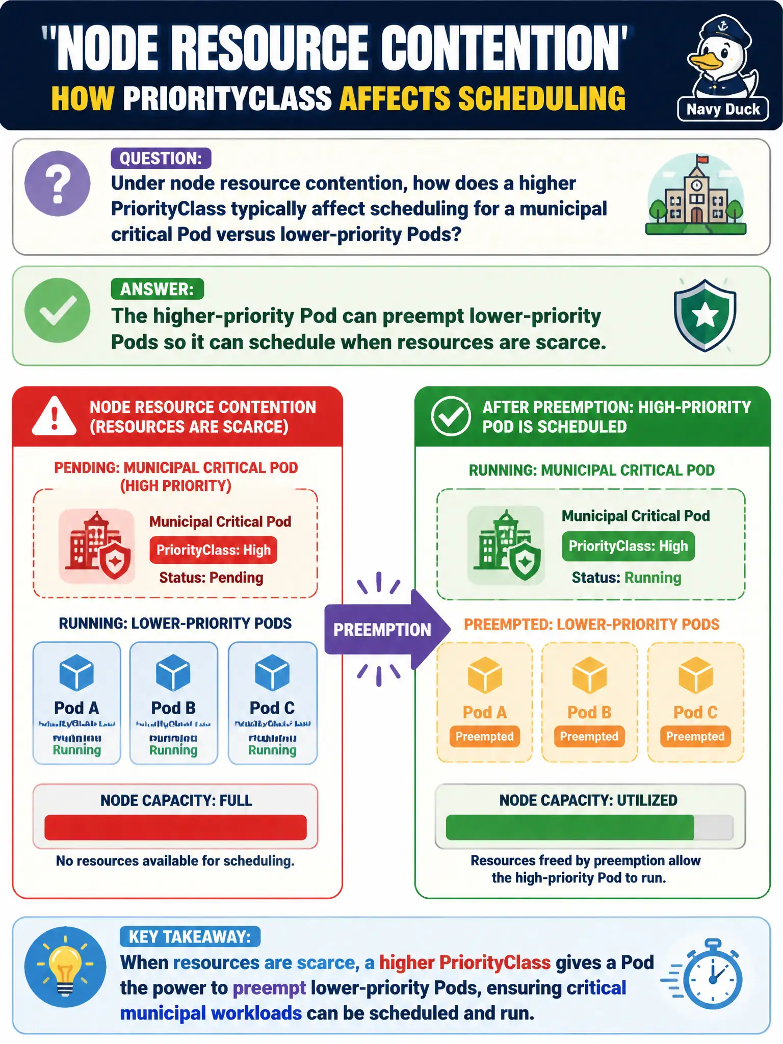 To Create an exciting colorful infographic that explains the concepts in the question: Question: Under node resource contention, how does a higher PriorityClass typically affect scheduling for a municipal critical Pod versus lower-priority Pods? Correct Answer: The higher-priority Pod can preempt lower-priority Pods so it can schedule when resources are scarce. Put EVERY visible label in double quotes. No people. No A/B/C/D letters. In one of the four corners put a little "Navy Duck".