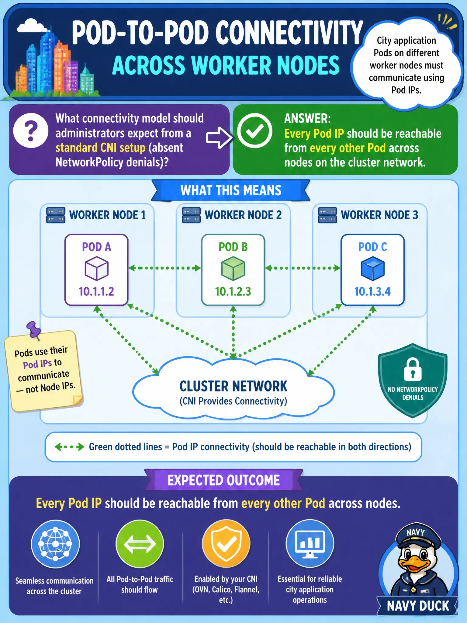 To Create an exciting colorful infographic that explains the concepts in the question: Question: City application Pods on different worker nodes must communicate using Pod IPs. What connectivity model should administrators expect from a standard CNI setup (absent NetworkPolicy denials)? Correct Answer: Every Pod IP should be reachable from every other Pod across nodes on the cluster network. Put EVERY visible label in double quotes. No people. No A/B/C/D letters. In one of the four corners put a little "Navy Duck".