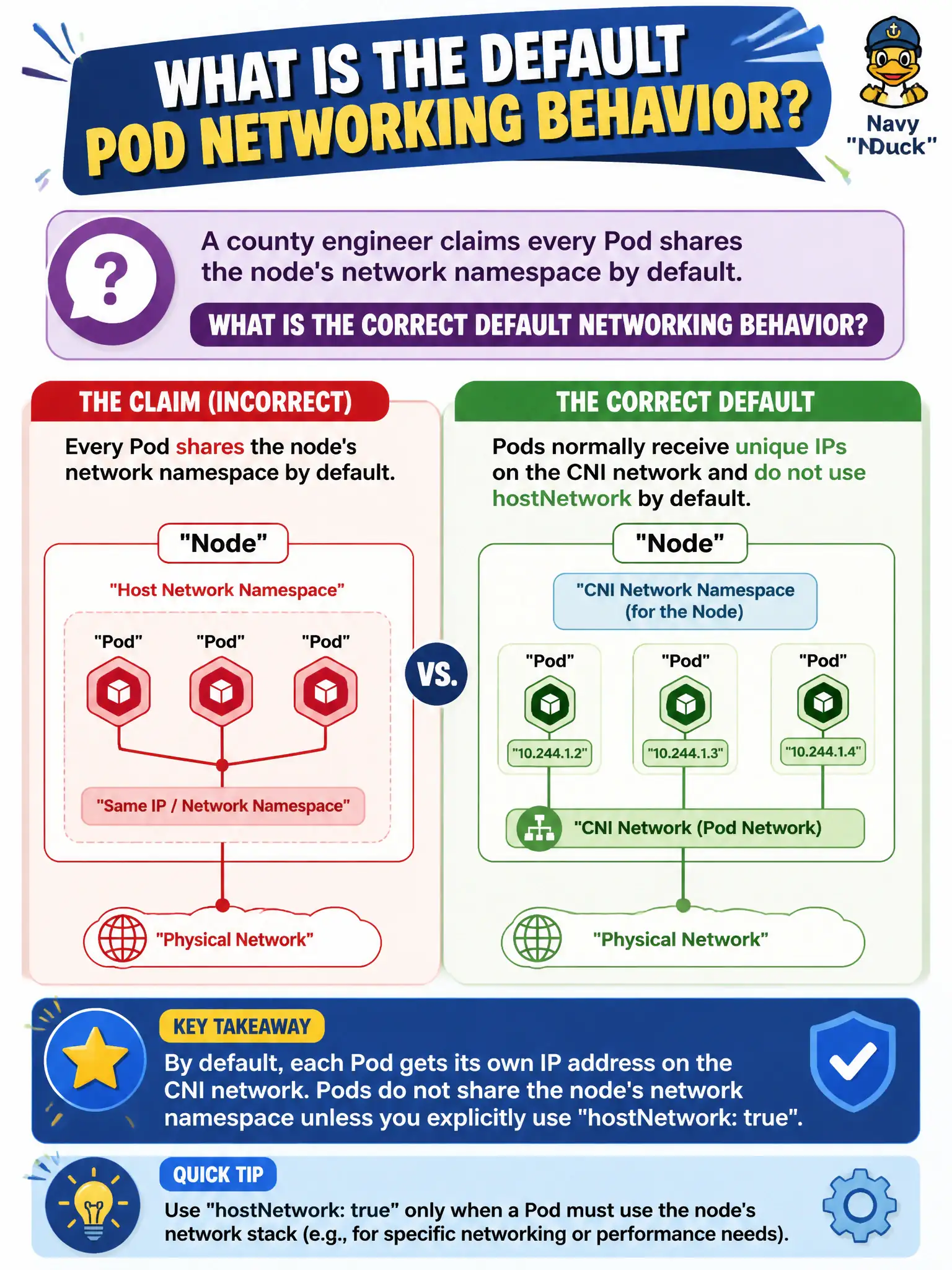 To Create an exciting colorful infographic that explains the concepts in the question: Question: A county engineer claims every Pod shares the node's network namespace by default. What is the correct default networking behavior? Correct Answer: Pods normally receive unique IPs on the CNI network and do not use hostNetwork by default. Put EVERY visible label in double quotes. No people. No A/B/C/D letters. In one of the four corners put a little "Navy Duck".