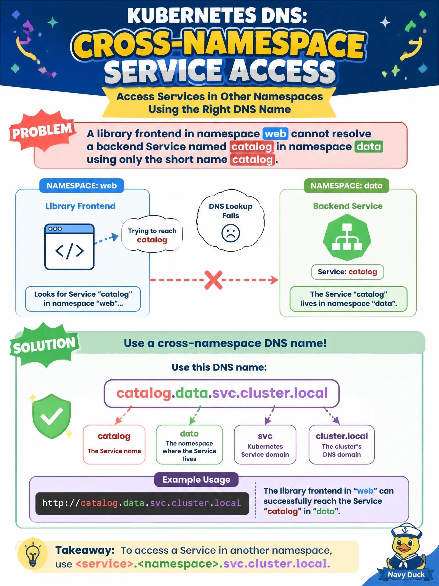 To Create an exciting colorful infographic that explains the concepts in the question: Question: A library frontend in namespace web cannot resolve a backend Service named catalog in namespace data using only the short name catalog. What DNS name should it use instead? Correct Answer: A cross-namespace name such as catalog.data.svc.cluster.local. Put EVERY visible label in double quotes. No people. No A/B/C/D letters. In one of the four corners put a little "Navy Duck".