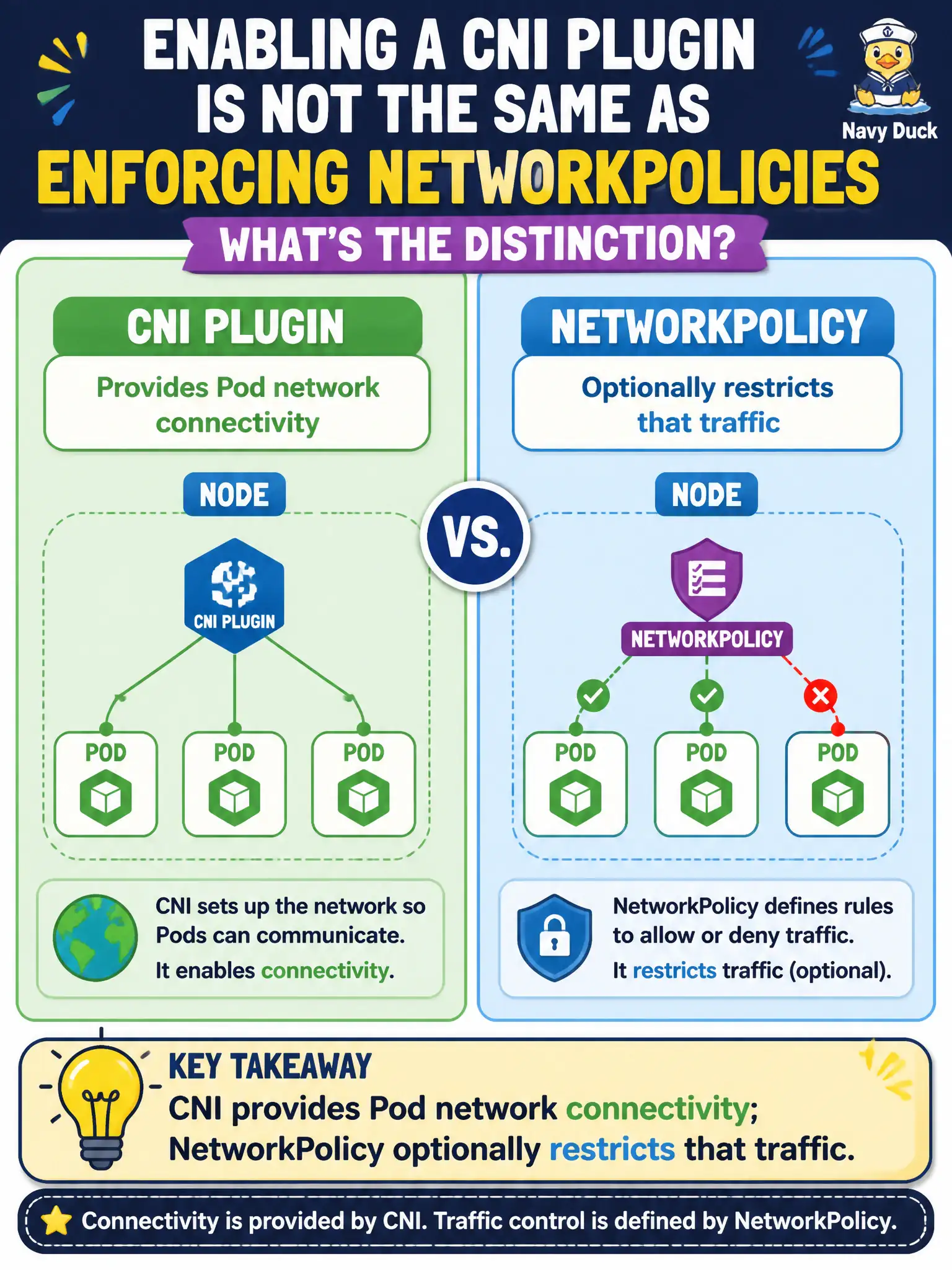 To Create an exciting colorful infographic that explains the concepts in the question: Question: A transit platform team debates whether enabling a CNI plugin is the same as enforcing NetworkPolicies. What distinction should they apply? Correct Answer: CNI provides Pod network connectivity; NetworkPolicy optionally restricts that traffic. Put EVERY visible label in double quotes. No people. No A/B/C/D letters. In one of the four corners put a little "Navy Duck".