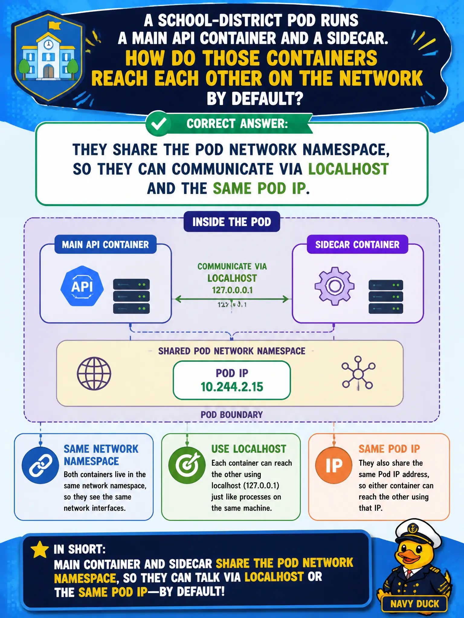 To Create an exciting colorful infographic that explains the concepts in the question: Question: A school-district Pod runs a main API container and a sidecar. How do those containers reach each other on the network by default? Correct Answer: They share the Pod network namespace, so they can communicate via localhost and the same Pod IP. Put EVERY visible label in double quotes. No people. No A/B/C/D letters. In one of the four corners put a little "Navy Duck".