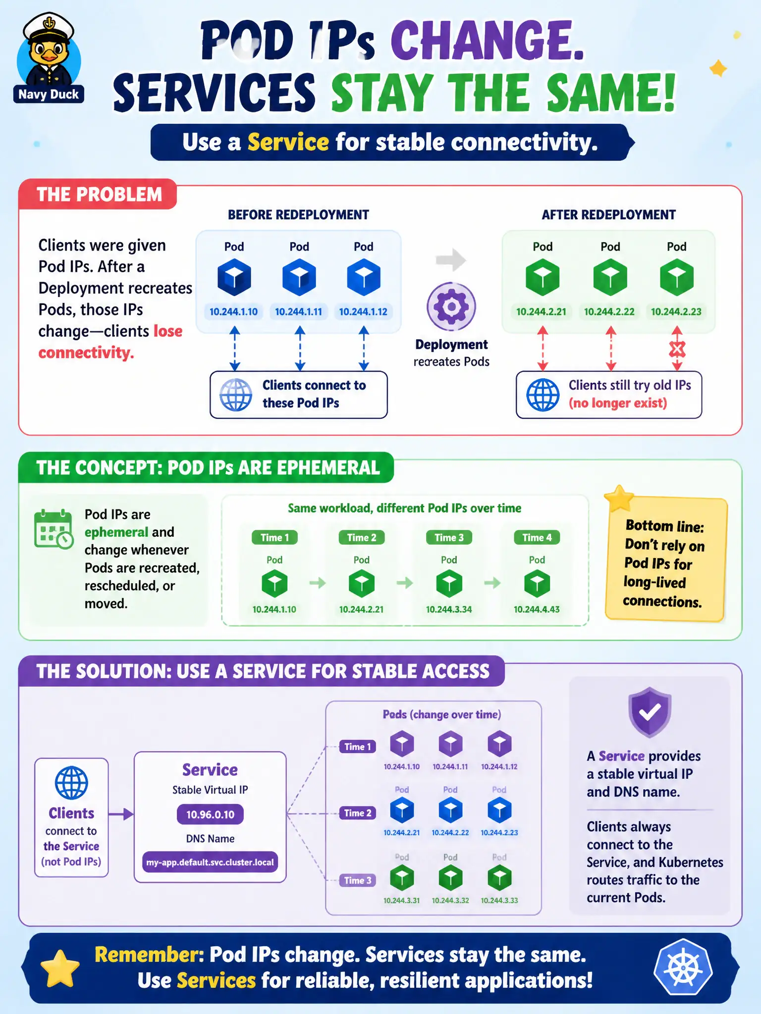 To Create an exciting colorful infographic that explains the concepts in the question: Question: A public-health team notices that application clients lose connectivity after a Deployment recreates Pods, because clients were given Pod IPs. What should the administrator explain about Pod addressing? Correct Answer: Pod IPs are ephemeral and change when Pods are recreated, so clients should reach workloads through a Service for a stable virtual IP and DNS name. Put EVERY visible label in double quotes. No people. No A/B/C/D letters. In one of the four corners put a little "Navy Duck".