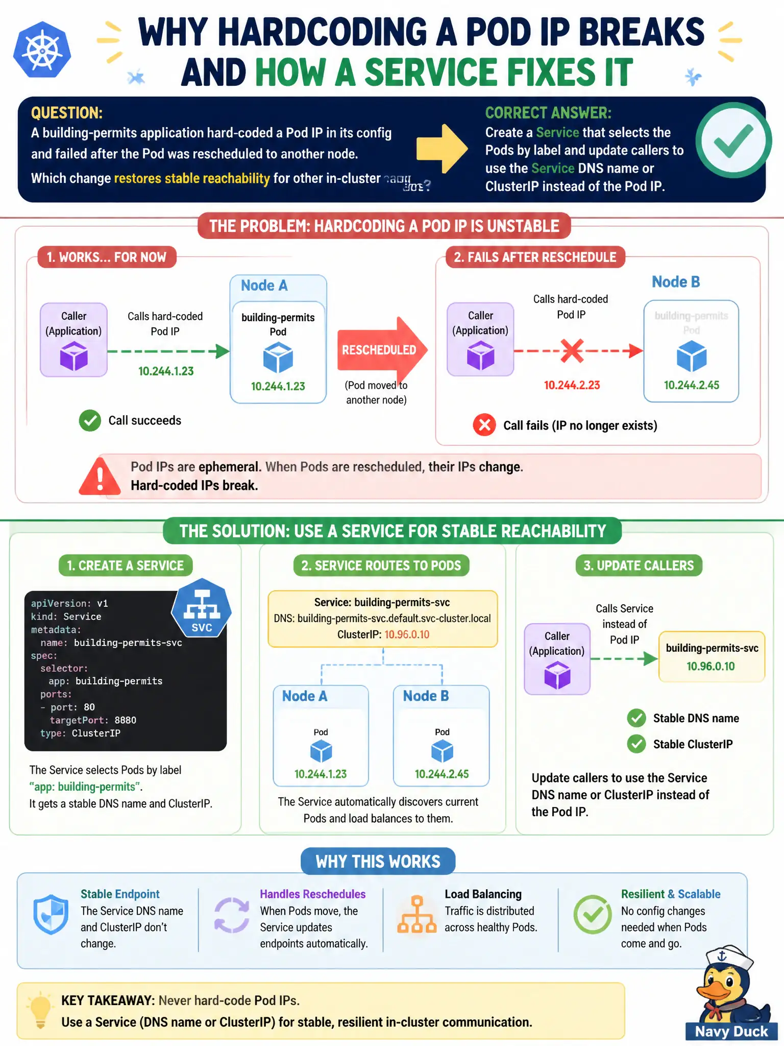 To Create an exciting colorful infographic that explains the concepts in the question: Question: A building-permits application hard-coded a Pod IP in its config and failed after the Pod was rescheduled to another node. Which change restores stable reachability for other in-cluster callers? Correct Answer: Create a Service that selects the Pods by label and update callers to use the Service DNS name or ClusterIP instead of the Pod IP. Put EVERY visible label in double quotes. No people. No A/B/C/D letters. In one of the four corners put a little "Navy Duck".