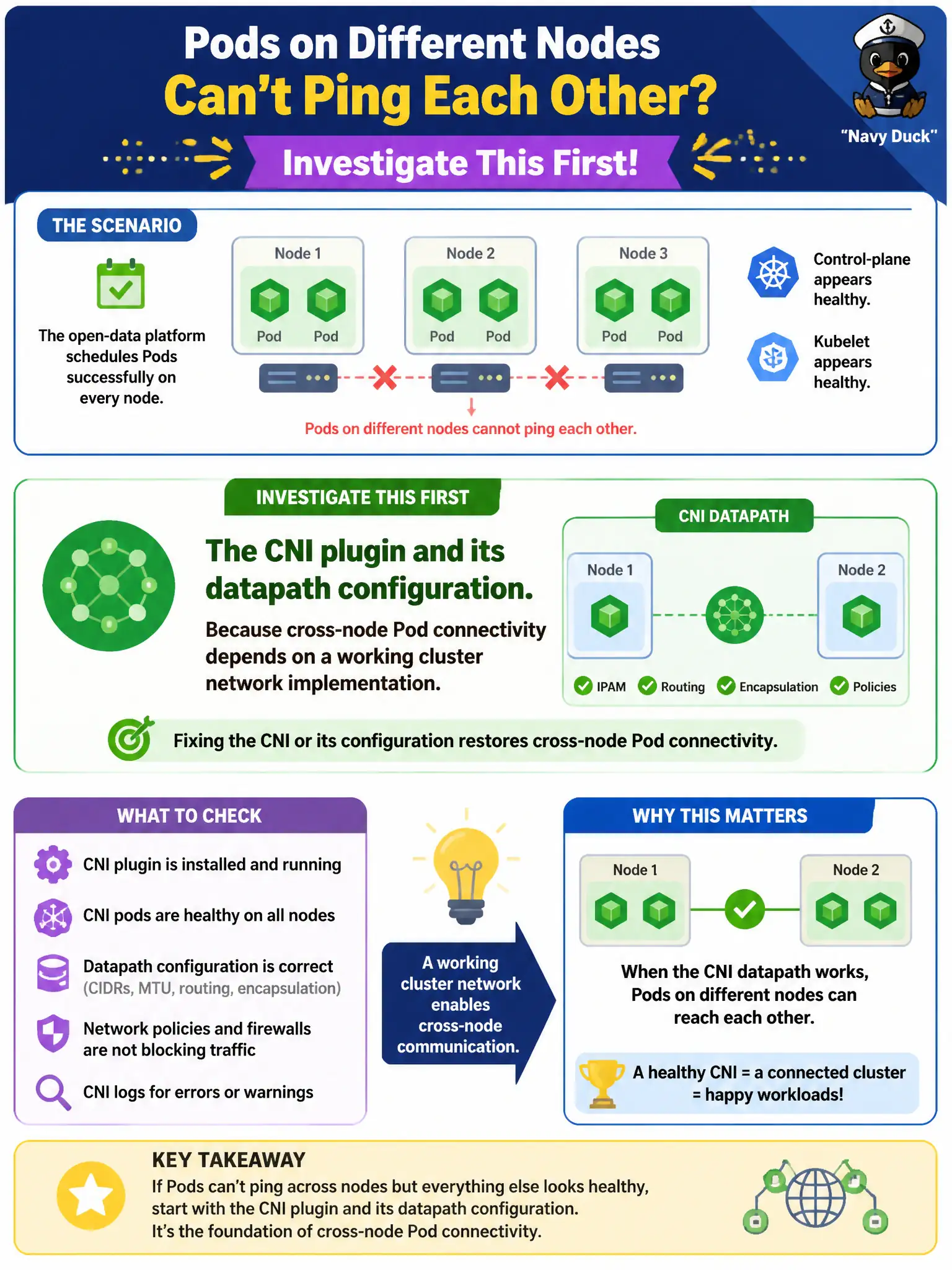To Create an exciting colorful infographic that explains the concepts in the question: Question: An open-data platform schedules Pods successfully on every node, but Pods on different nodes cannot ping each other. Control-plane and kubelet appear healthy. What should the administrator investigate first? Correct Answer: The CNI plugin and its datapath configuration, because cross-node Pod connectivity depends on a working cluster network implementation. Put EVERY visible label in double quotes. No people. No A/B/C/D letters. In one of the four corners put a little "Navy Duck".