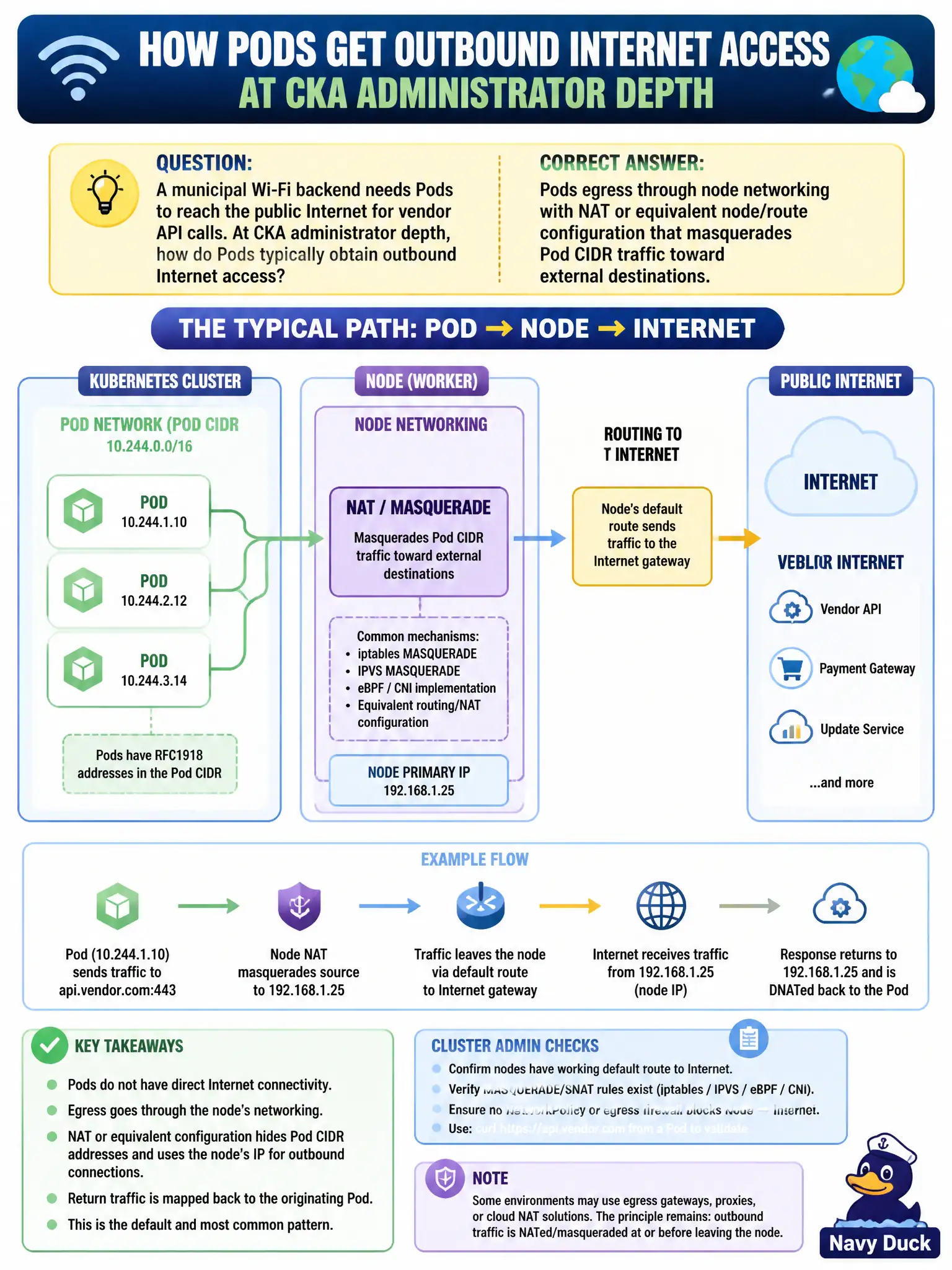 To Create an exciting colorful infographic that explains the concepts in the question: Question: A municipal Wi-Fi backend needs Pods to reach the public Internet for vendor API calls. At CKA administrator depth, how do Pods typically obtain outbound Internet access? Correct Answer: Pods egress through node networking with NAT or equivalent node/route configuration that masquerades Pod CIDR traffic toward external destinations. Put EVERY visible label in double quotes. No people. No A/B/C/D letters. In one of the four corners put a little "Navy Duck".