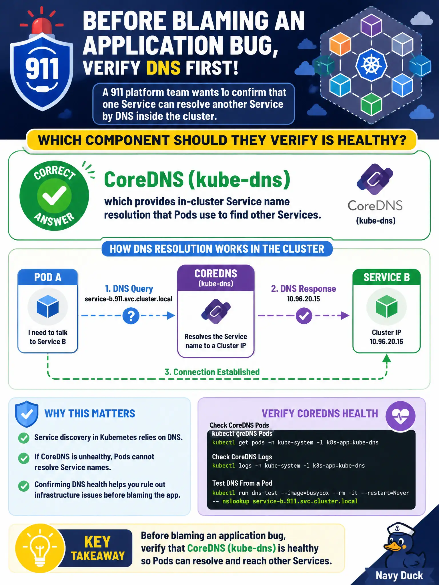 To Create an exciting colorful infographic that explains the concepts in the question: Question: Before blaming an application bug, a 911 platform team wants to confirm that one Service can resolve another Service by DNS inside the cluster. Which component should they verify is healthy? Correct Answer: CoreDNS (kube-dns), which provides in-cluster Service name resolution that Pods use to find other Services. Put EVERY visible label in double quotes. No people. No A/B/C/D letters. In one of the four corners put a little "Navy Duck".