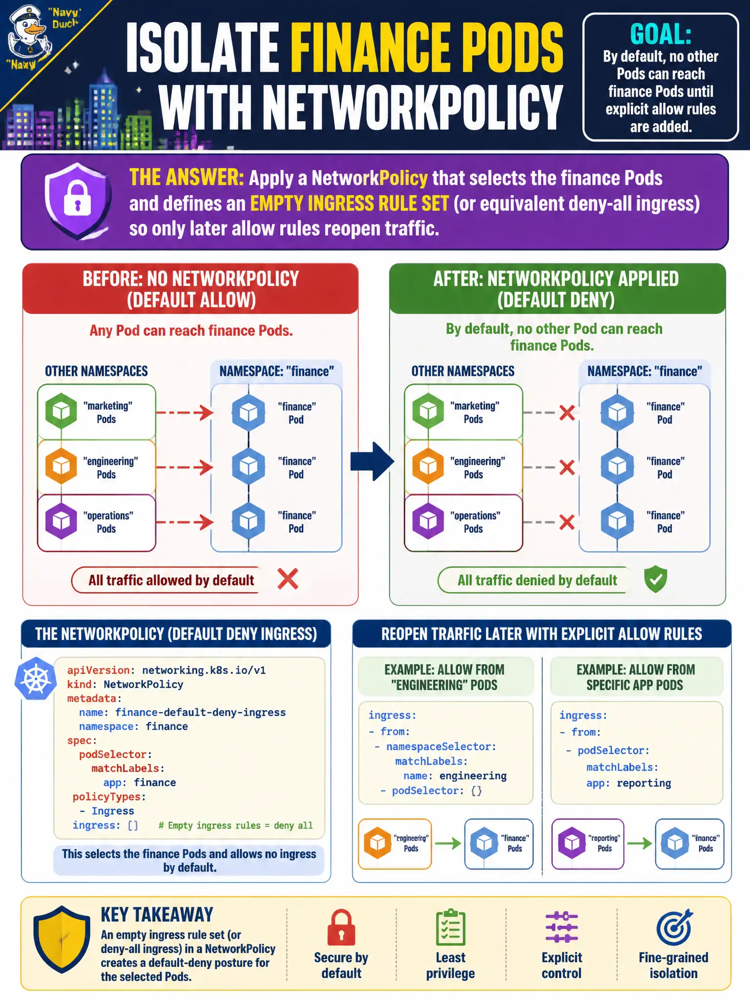 To Create an exciting colorful infographic that explains the concepts in the question: Question: A city cluster must isolate Pods in the finance namespace so that, by default, no other Pods can reach them until explicit allow rules are added. Which NetworkPolicy approach achieves that default-deny posture for selected Pods? Correct Answer: Apply a NetworkPolicy that selects the finance Pods and defines an empty ingress rule set (or equivalent deny-all ingress) so only later allow rules reopen traffic. Put EVERY visible label in double quotes. No people. No A/B/C/D letters. In one of the four corners put a little "Navy Duck".