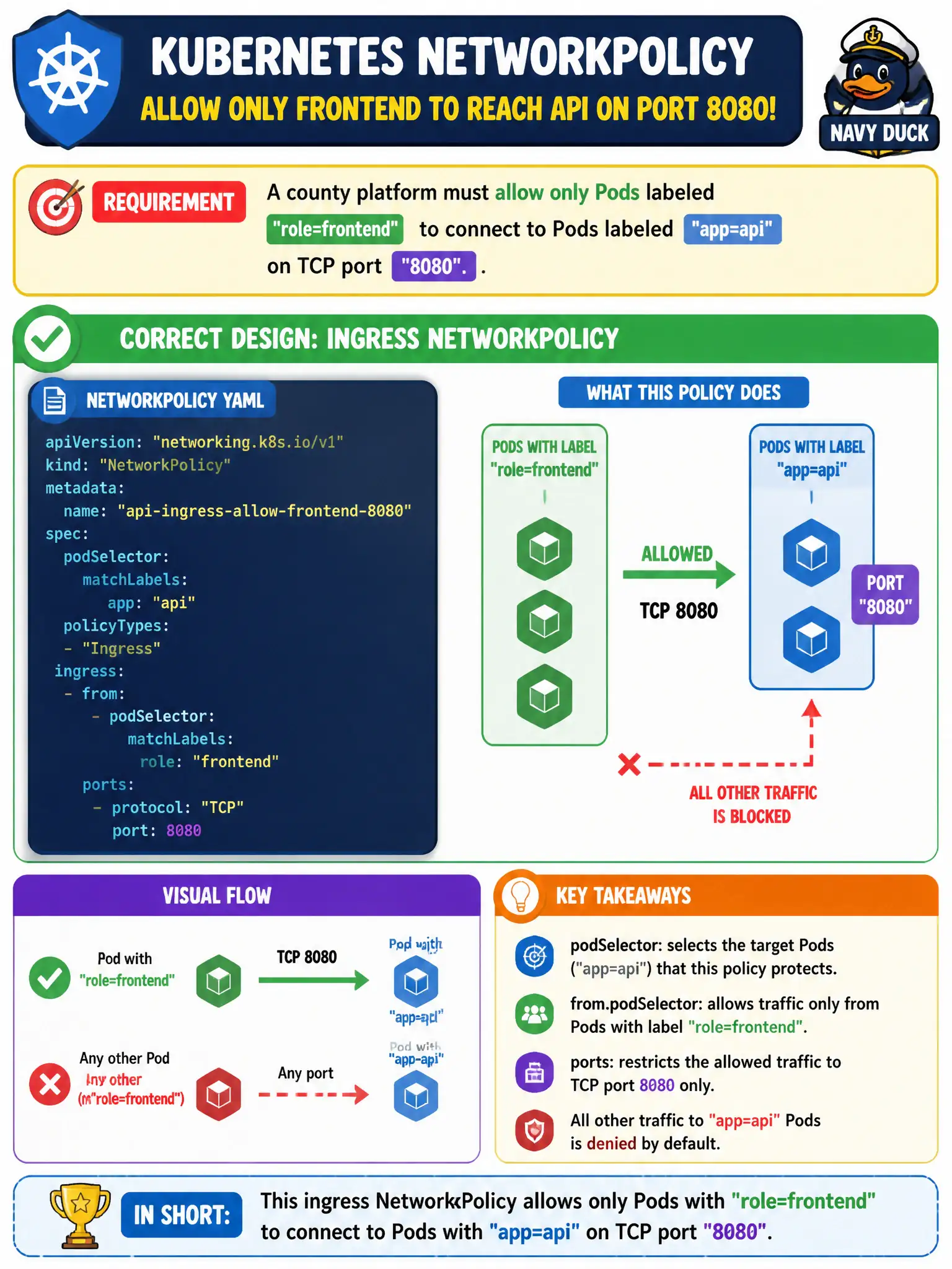 To Create an exciting colorful infographic that explains the concepts in the question: Question: A county platform must allow only Pods labeled role=frontend to connect to Pods labeled app=api on TCP port 8080. Which NetworkPolicy design matches that requirement? Correct Answer: An ingress NetworkPolicy selecting app=api Pods with a from podSelector for role=frontend and a ports entry for TCP 8080. Put EVERY visible label in double quotes. No people. No A/B/C/D letters. In one of the four corners put a little "Navy Duck".
