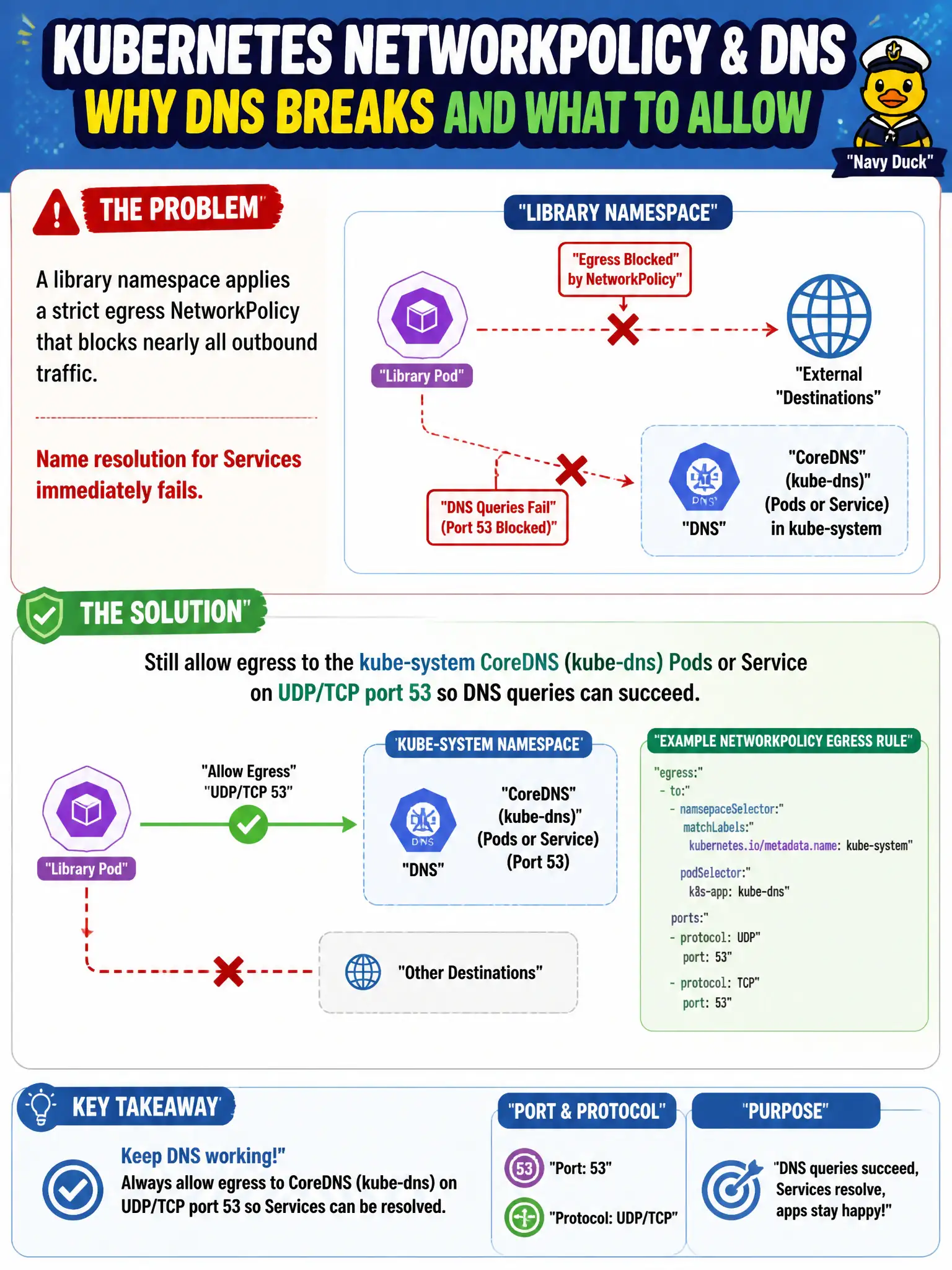 To Create an exciting colorful infographic that explains the concepts in the question: Question: A library namespace applies a strict egress NetworkPolicy that blocks nearly all outbound traffic. Name resolution for Services immediately fails. What egress allowance is typically still required? Correct Answer: Allow egress to the kube-system CoreDNS (kube-dns) Pods or Service on UDP/TCP port 53 so DNS queries can succeed. Put EVERY visible label in double quotes. No people. No A/B/C/D letters. In one of the four corners put a little "Navy Duck".