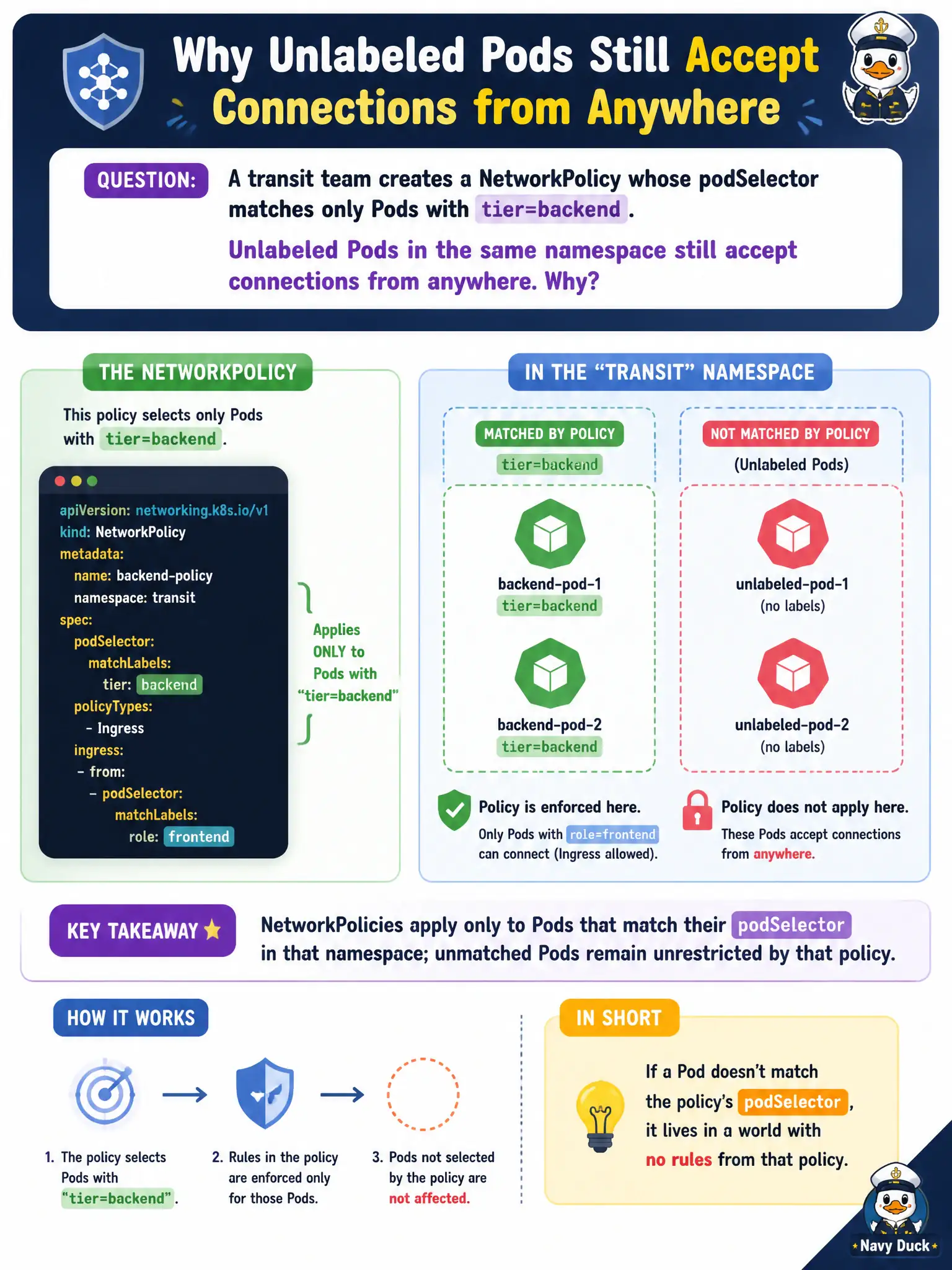 To Create an exciting colorful infographic that explains the concepts in the question: Question: A transit team creates a NetworkPolicy whose podSelector matches only Pods with tier=backend. Unlabeled Pods in the same namespace still accept connections from anywhere. Why? Correct Answer: NetworkPolicies apply only to Pods that match their podSelector in that namespace; unmatched Pods remain unrestricted by that policy. Put EVERY visible label in double quotes. No people. No A/B/C/D letters. In one of the four corners put a little "Navy Duck".