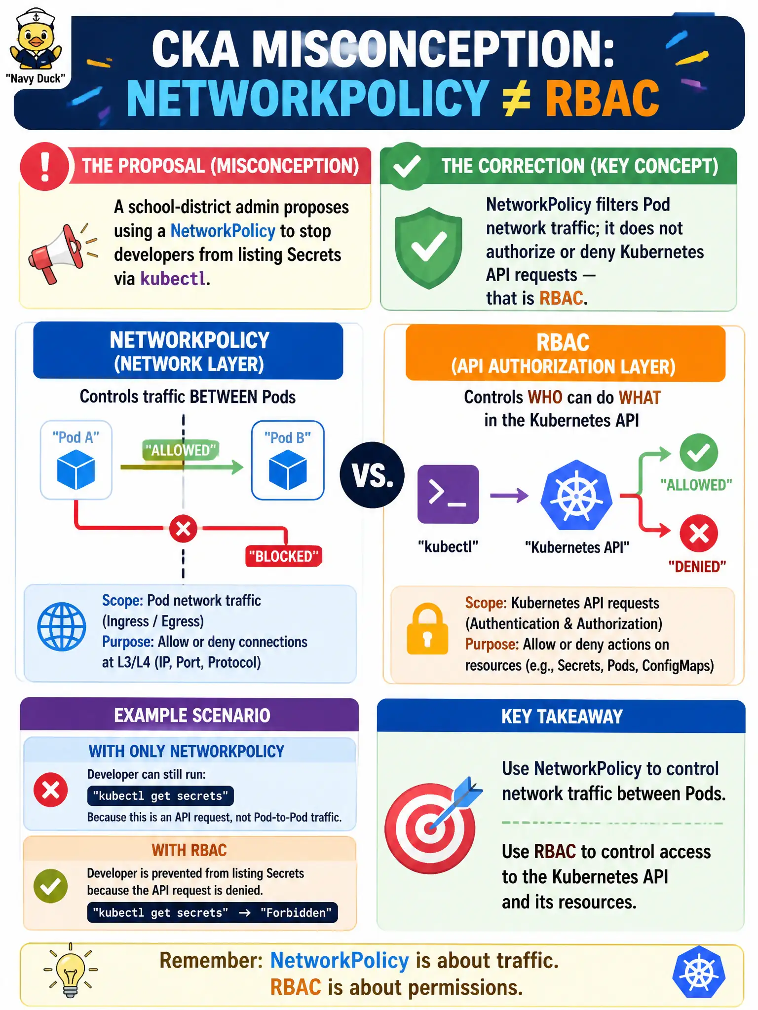 To Create an exciting colorful infographic that explains the concepts in the question: Question: A school-district admin proposes using a NetworkPolicy to stop developers from listing Secrets via kubectl. What misconception should the CKA candidate correct? Correct Answer: NetworkPolicy filters Pod network traffic; it does not authorize or deny Kubernetes API requests — that is RBAC. Put EVERY visible label in double quotes. No people. No A/B/C/D letters. In one of the four corners put a little "Navy Duck".