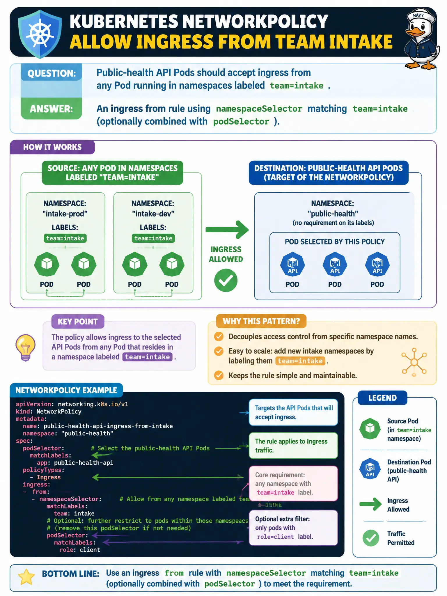 To Create an exciting colorful infographic that explains the concepts in the question: Question: Public-health API Pods should accept ingress from any Pod running in namespaces labeled team=intake. Which NetworkPolicy peer selector expresses that? Correct Answer: An ingress from rule using namespaceSelector matching team=intake (optionally combined with podSelector). Put EVERY visible label in double quotes. No people. No A/B/C/D letters. In one of the four corners put a little "Navy Duck".