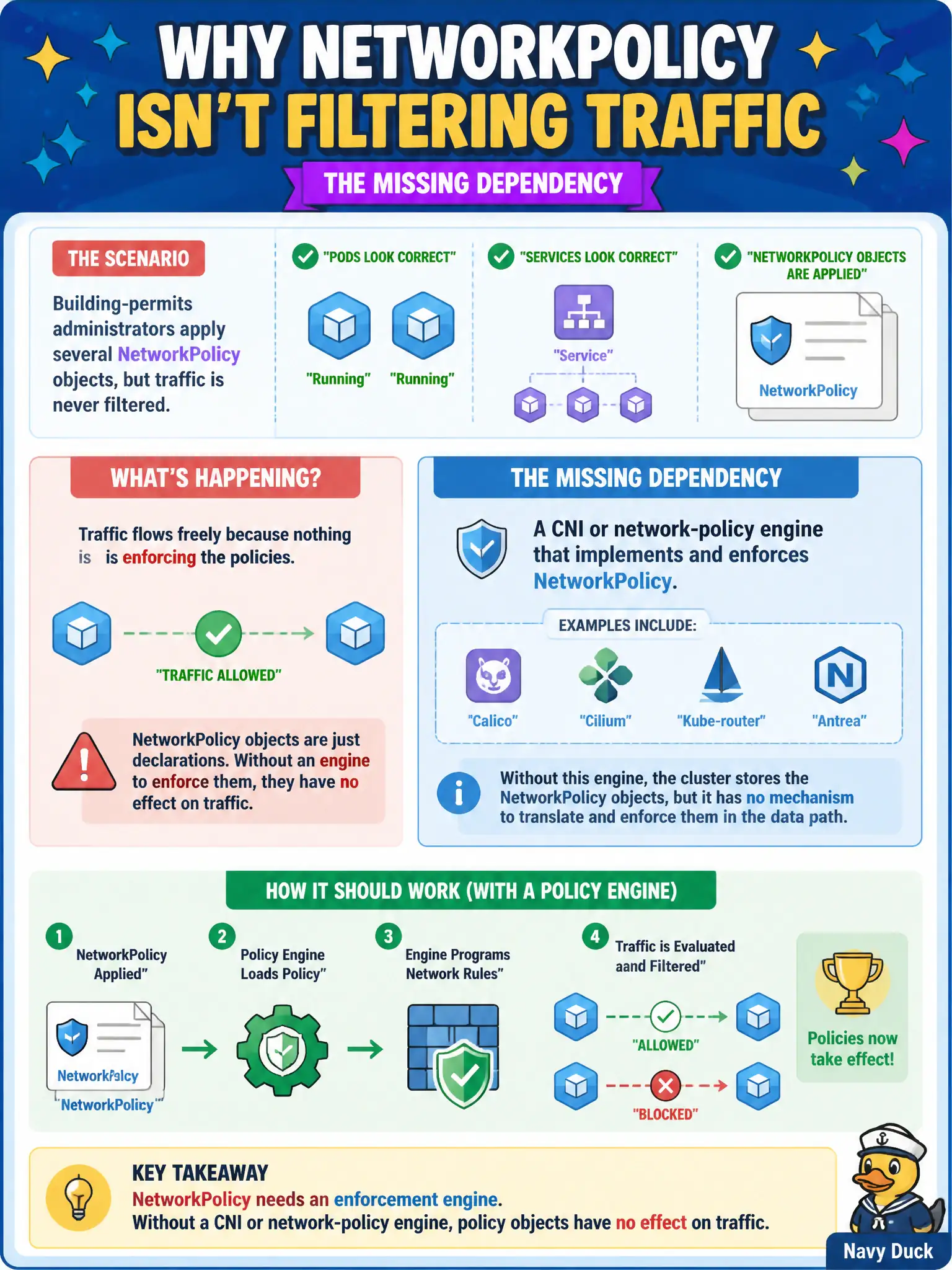 To Create an exciting colorful infographic that explains the concepts in the question: Question: Building-permits administrators apply several NetworkPolicy objects, but traffic is never filtered. Pods and Services look correct. What dependency is most likely missing? Correct Answer: A CNI or network-policy engine that implements and enforces NetworkPolicy; without it, policy objects have no effect on traffic. Put EVERY visible label in double quotes. No people. No A/B/C/D letters. In one of the four corners put a little "Navy Duck".