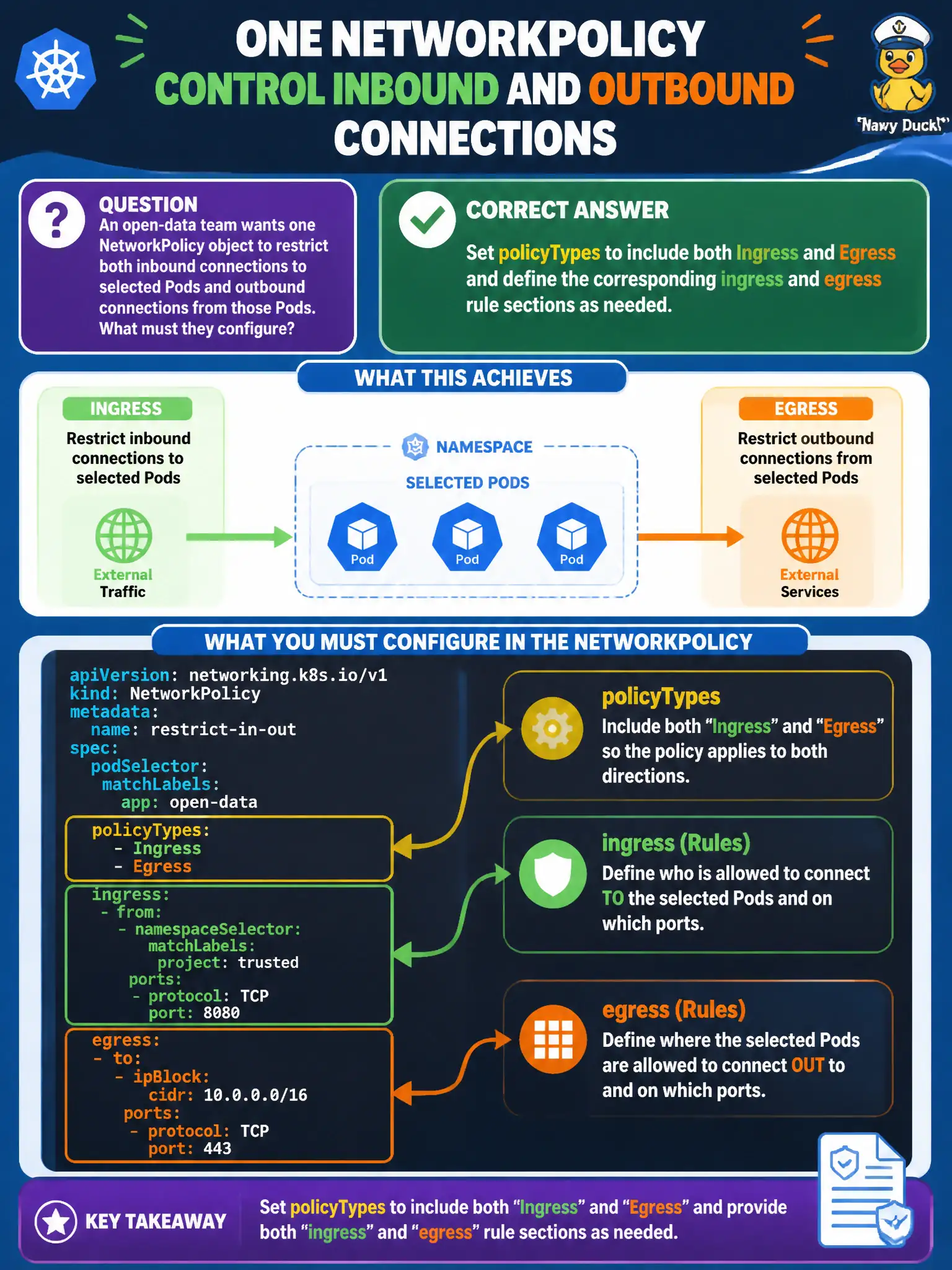 To Create an exciting colorful infographic that explains the concepts in the question: Question: An open-data team wants one NetworkPolicy object to restrict both inbound connections to selected Pods and outbound connections from those Pods. What must they configure? Correct Answer: Set policyTypes to include both Ingress and Egress and define the corresponding ingress and egress rule sections as needed. Put EVERY visible label in double quotes. No people. No A/B/C/D letters. In one of the four corners put a little "Navy Duck".