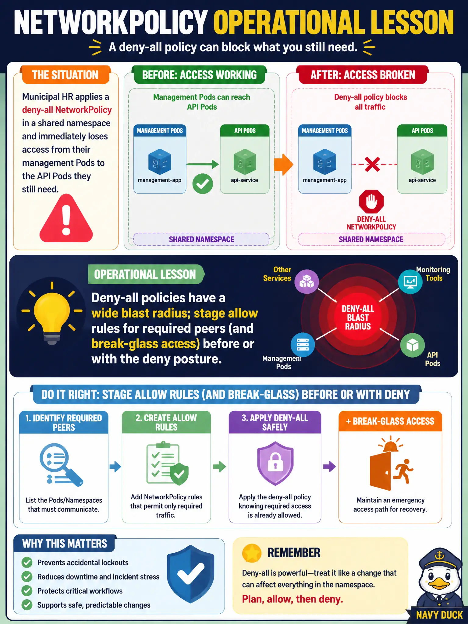 To Create an exciting colorful infographic that explains the concepts in the question: Question: Municipal HR applies a deny-all NetworkPolicy in a shared namespace and immediately loses access from their management Pods to the API Pods they still need. What operational lesson applies? Correct Answer: Deny-all policies have a wide blast radius; stage allow rules for required peers (and break-glass access) before or with the deny posture. Put EVERY visible label in double quotes. No people. No A/B/C/D letters. In one of the four corners put a little "Navy Duck".