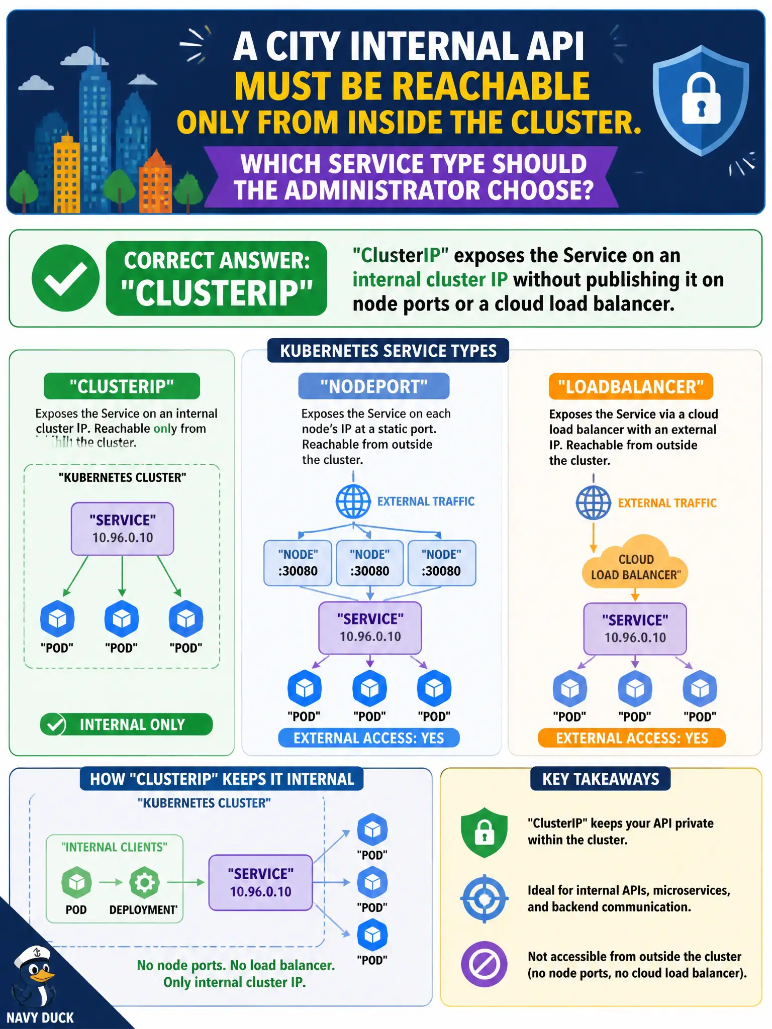 To Create an exciting colorful infographic that explains the concepts in the question: Question: A city internal API must be reachable only from inside the cluster. Which Service type should the administrator choose? Correct Answer: ClusterIP, which exposes the Service on an internal cluster IP without publishing it on node ports or a cloud load balancer. Put EVERY visible label in double quotes. No people. No A/B/C/D letters. In one of the four corners put a little "Navy Duck".