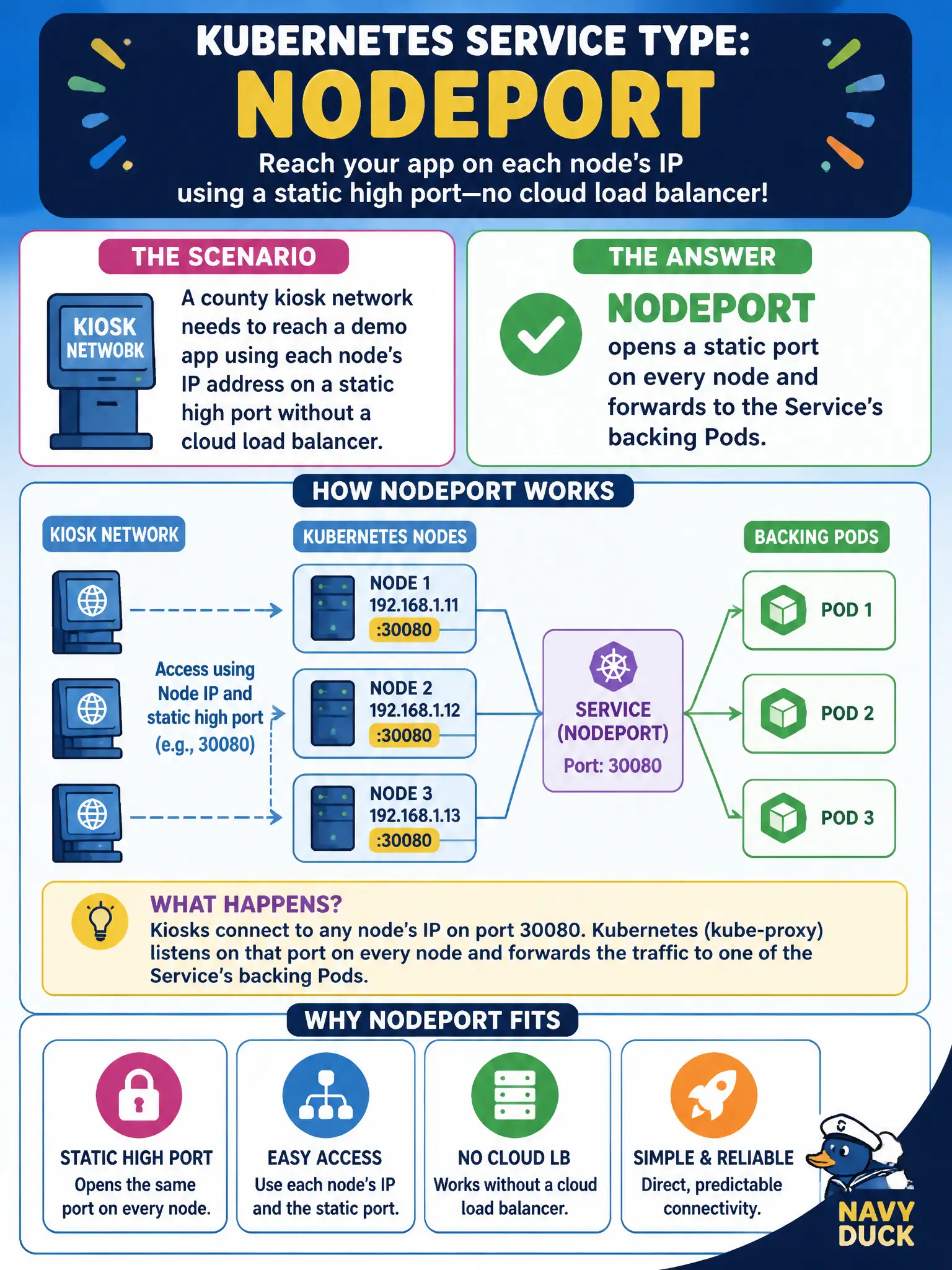 To Create an exciting colorful infographic that explains the concepts in the question: Question: A county kiosk network needs to reach a demo app using each node's IP address on a static high port without a cloud load balancer. Which Service type fits? Correct Answer: NodePort, which opens a static port on every node and forwards to the Service's backing Pods. Put EVERY visible label in double quotes. No people. No A/B/C/D letters. In one of the four corners put a little "Navy Duck".