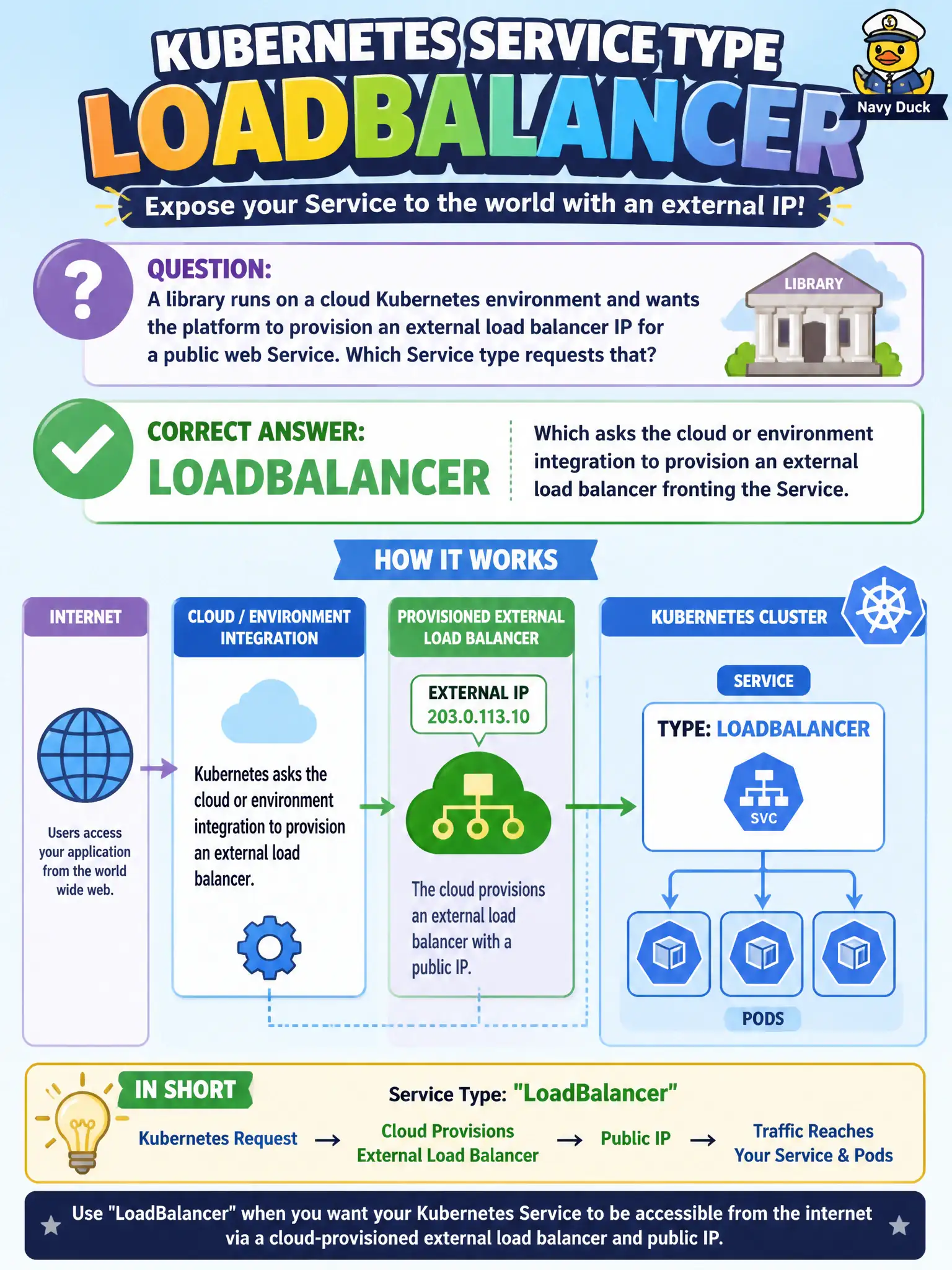To Create an exciting colorful infographic that explains the concepts in the question: Question: A library runs on a cloud Kubernetes environment and wants the platform to provision an external load balancer IP for a public web Service. Which Service type requests that? Correct Answer: LoadBalancer, which asks the cloud or environment integration to provision an external load balancer fronting the Service. Put EVERY visible label in double quotes. No people. No A/B/C/D letters. In one of the four corners put a little "Navy Duck".
