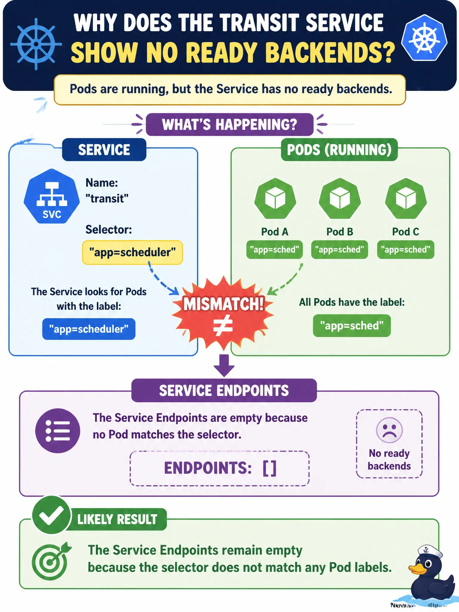 To Create an exciting colorful infographic that explains the concepts in the question: Question: A transit Service shows no ready backends even though Pods are running. The Service selector is app=scheduler but Pods are labeled app=sched. What is the likely result? Correct Answer: The Service Endpoints remain empty because the selector does not match any Pod labels. Put EVERY visible label in double quotes. No people. No A/B/C/D letters. In one of the four corners put a little "Navy Duck".