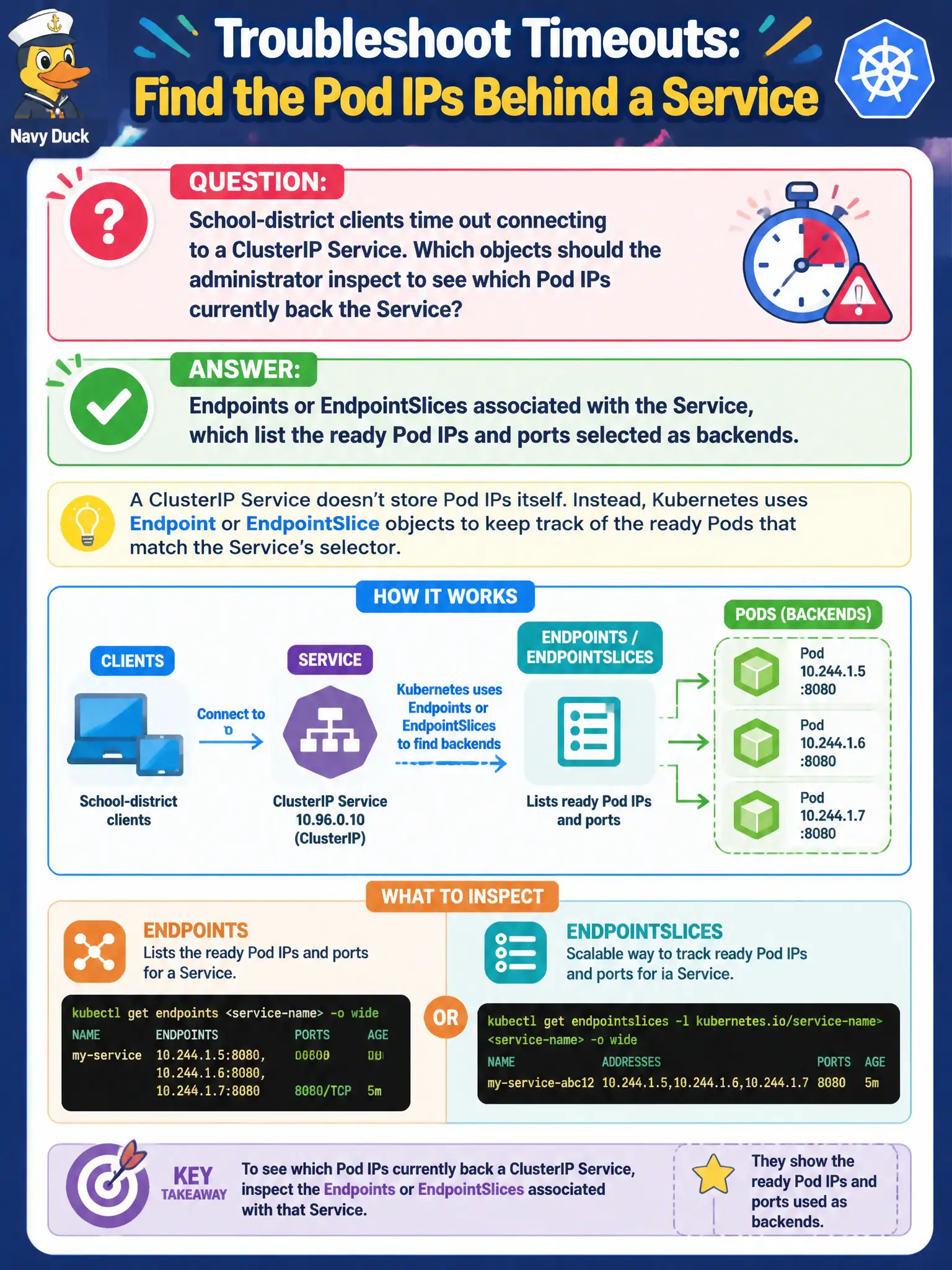 To Create an exciting colorful infographic that explains the concepts in the question: Question: School-district clients time out connecting to a ClusterIP Service. Which objects should the administrator inspect to see which Pod IPs currently back the Service? Correct Answer: Endpoints or EndpointSlices associated with the Service, which list the ready Pod IPs and ports selected as backends. Put EVERY visible label in double quotes. No people. No A/B/C/D letters. In one of the four corners put a little "Navy Duck".