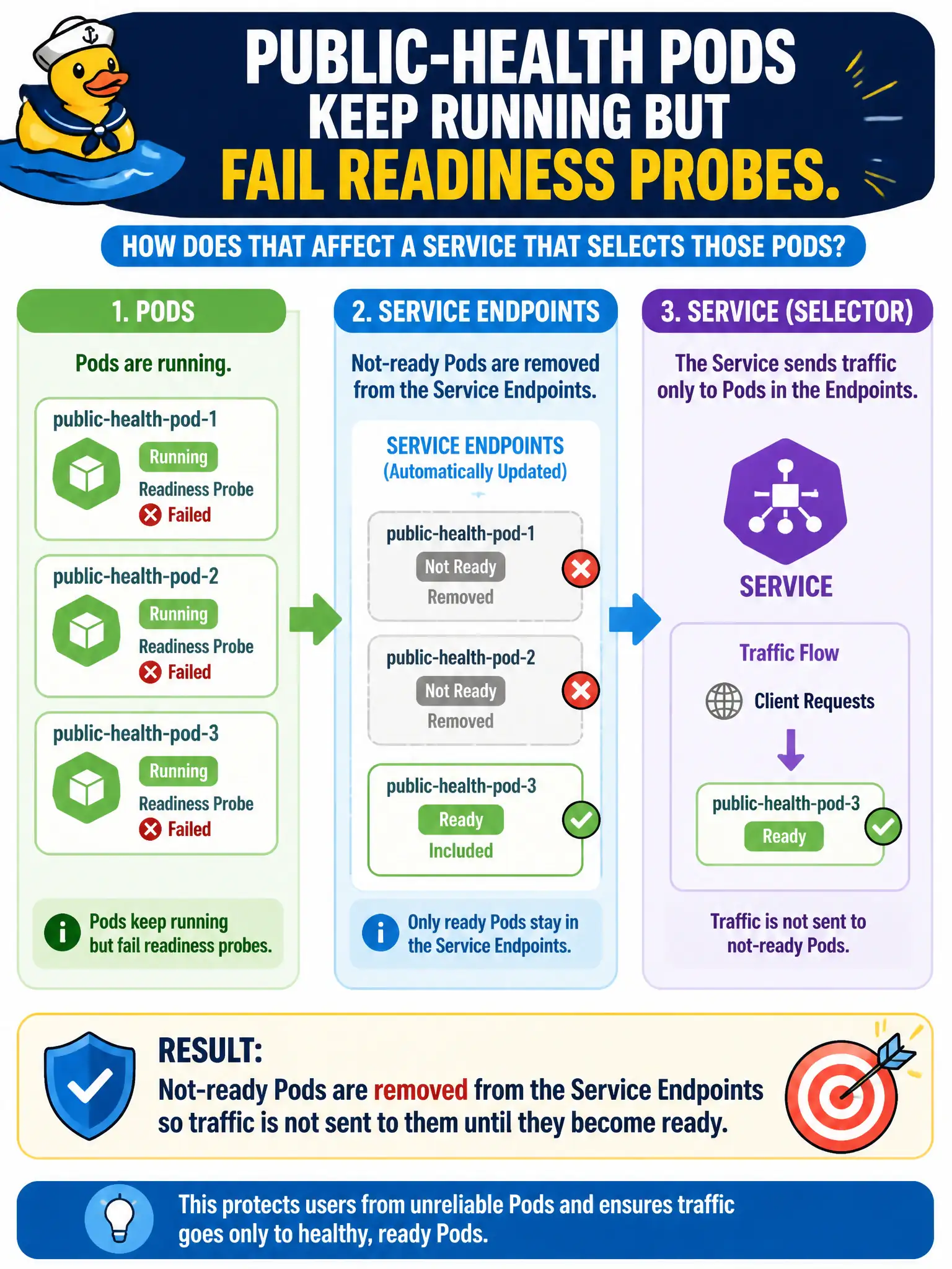 To Create an exciting colorful infographic that explains the concepts in the question: Question: Public-health Pods keep running but fail readiness probes. How does that affect a Service that selects those Pods? Correct Answer: Not-ready Pods are removed from the Service Endpoints so traffic is not sent to them until they become ready. Put EVERY visible label in double quotes. No people. No A/B/C/D letters. In one of the four corners put a little "Navy Duck".